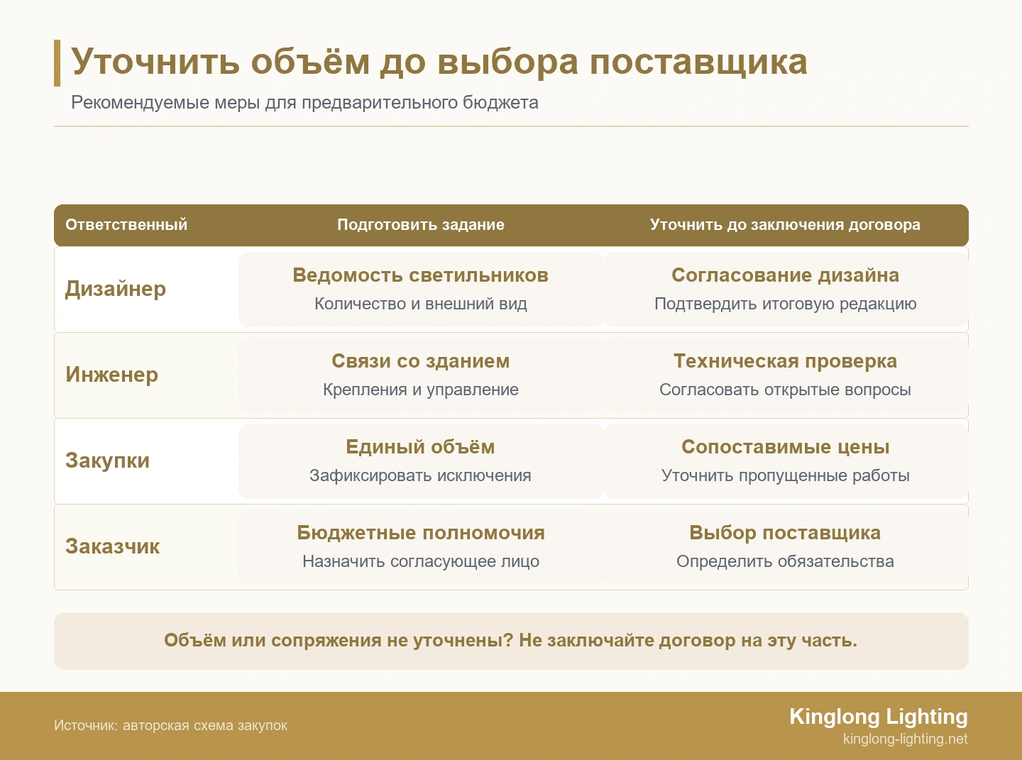Уточнить объём до выбора поставщика Распределение обязанностей дизайнера, инженера, закупок и заказчика до выбора поставщика освещения