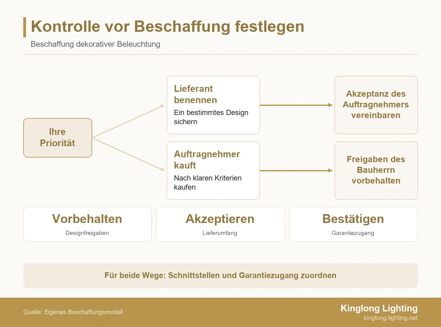 Kontrolle vor Beschaffung festlegen Zwei Beschaffungswege: Lieferantenauswahl durch den Bauherrn oder Einkauf durch den Auftragnehmer nach Kriterien, jeweils mit vereinbarten Zuständigkeiten.