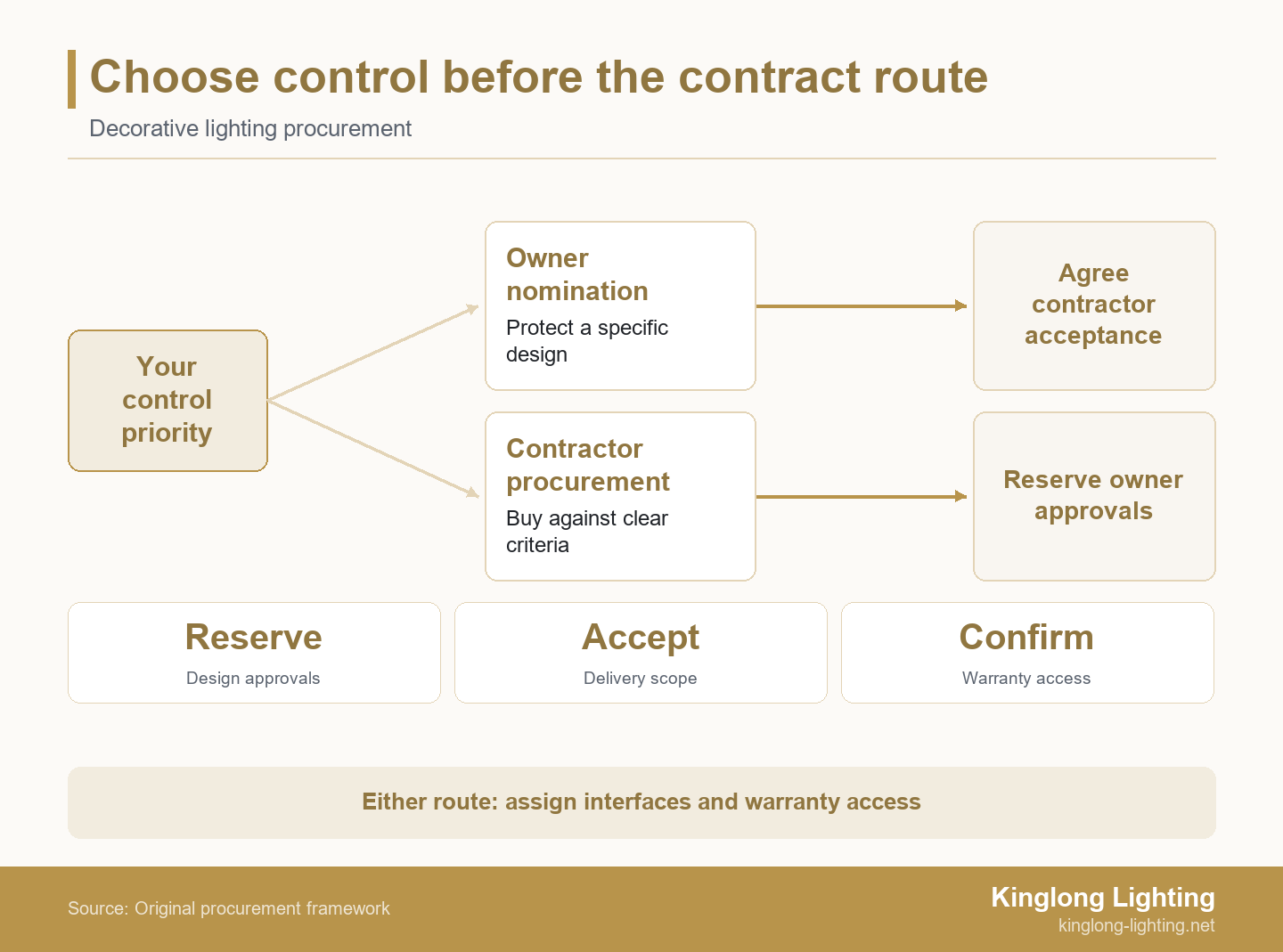 Two procurement paths compare owner selection of a supplier with contractor buying against criteria, each requiring agreed responsibilities.