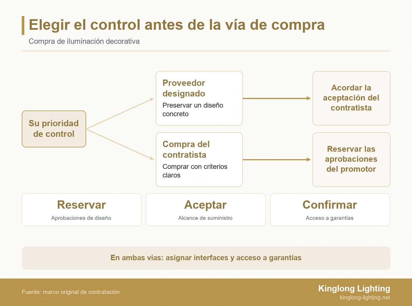 Elegir el control antes de la vía de compra Dos vías de compra: proveedor elegido por el promotor o compra del contratista según criterios, ambas con responsabilidades acordadas.