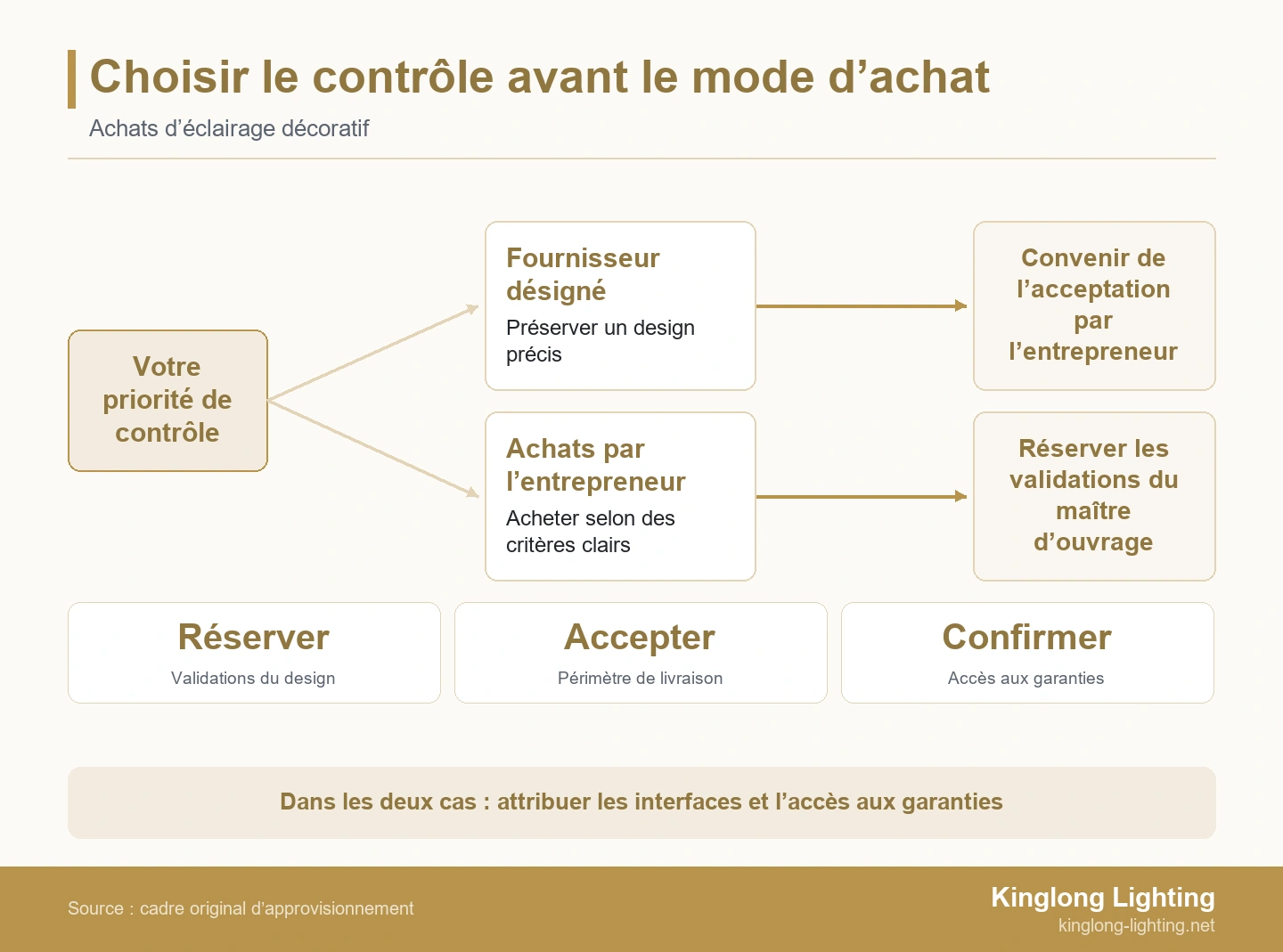 Deux voies d’achat : fournisseur choisi par le maître d’ouvrage ou achats par l’entrepreneur selon des critères, avec des responsabilités convenues.