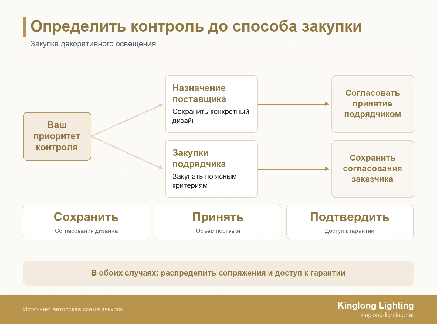 Определить контроль до способа закупки Два способа закупки: выбор поставщика заказчиком или закупка подрядчиком по критериям; в обоих случаях обязанности должны быть согласованы.