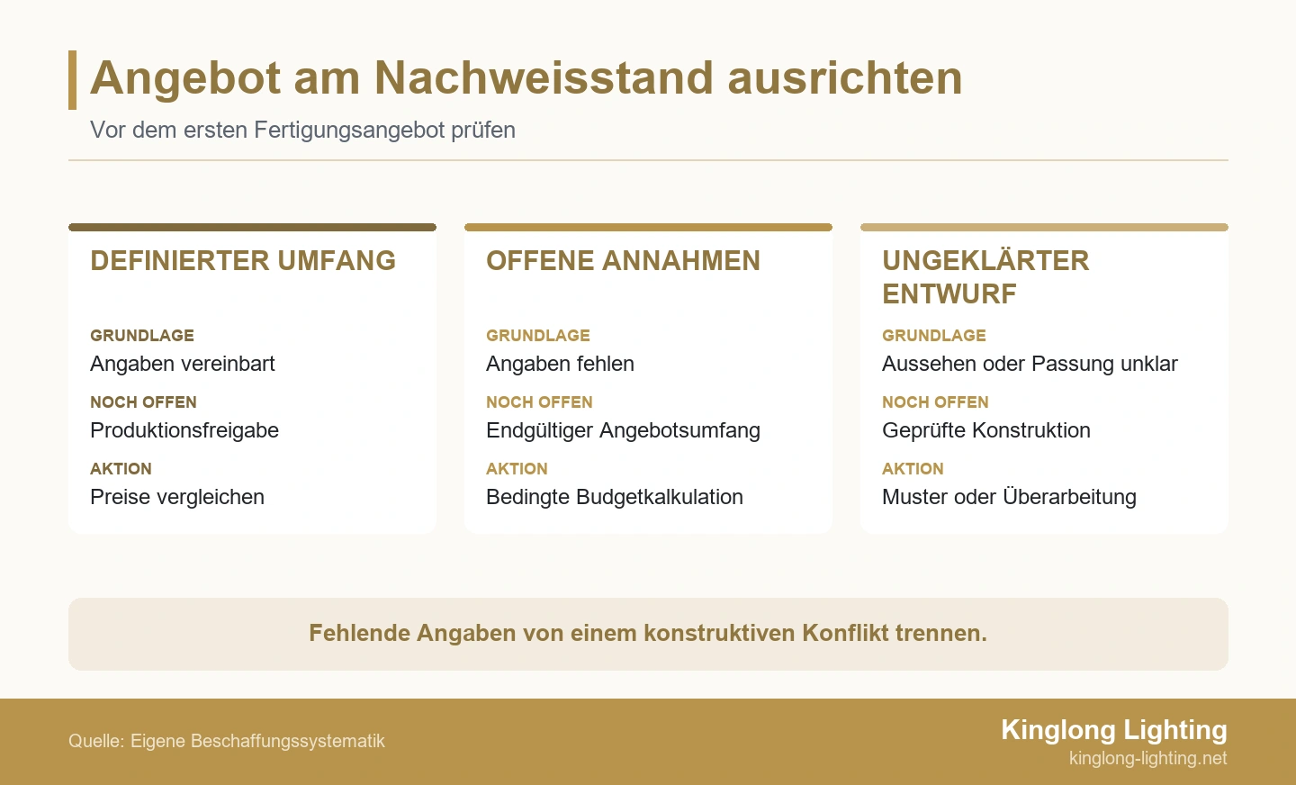 Angebot am Nachweisstand ausrichten Drei Angebotszustände vergleichen festgelegte Angaben, offene Annahmen und ungeklärte konstruktive Einschränkungen