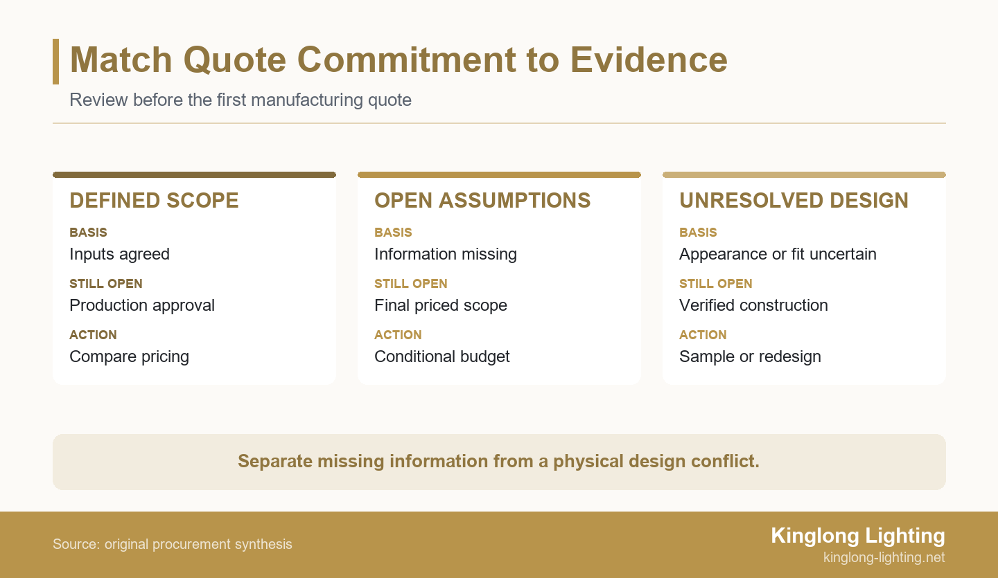 Three quote-readiness states compare defined inputs, open assumptions and unresolved constraints