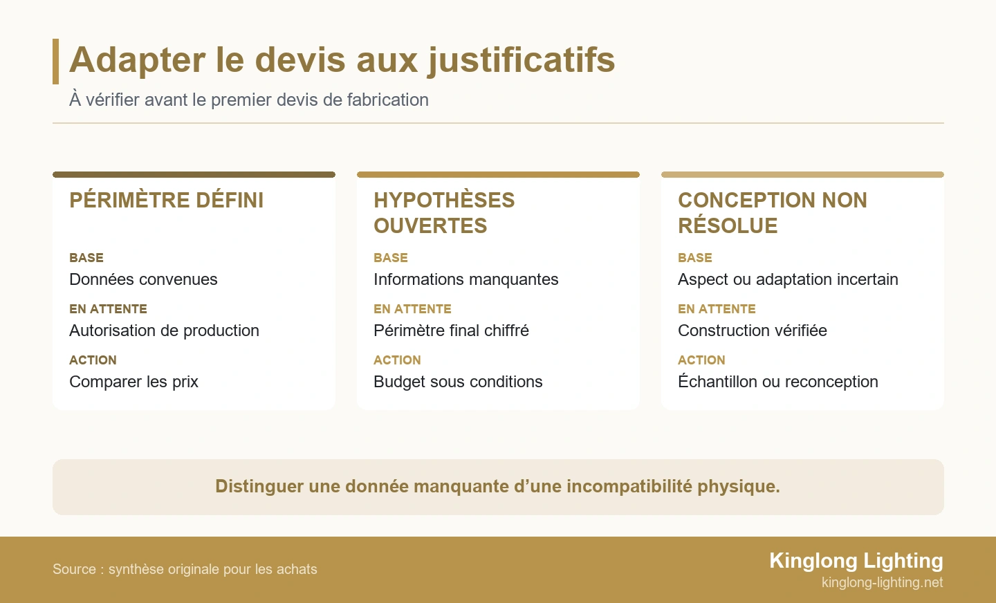 Adapter le devis aux justificatifs Trois états de chiffrage comparent les données définies, les hypothèses ouvertes et les contraintes de conception non résolues