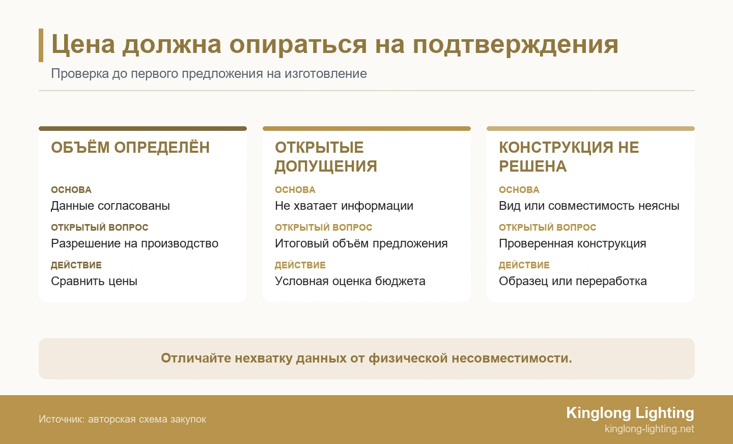 Цена должна опираться на подтверждения Три состояния предложения сопоставляют определённые данные, открытые допущения и нерешённые конструктивные ограничения