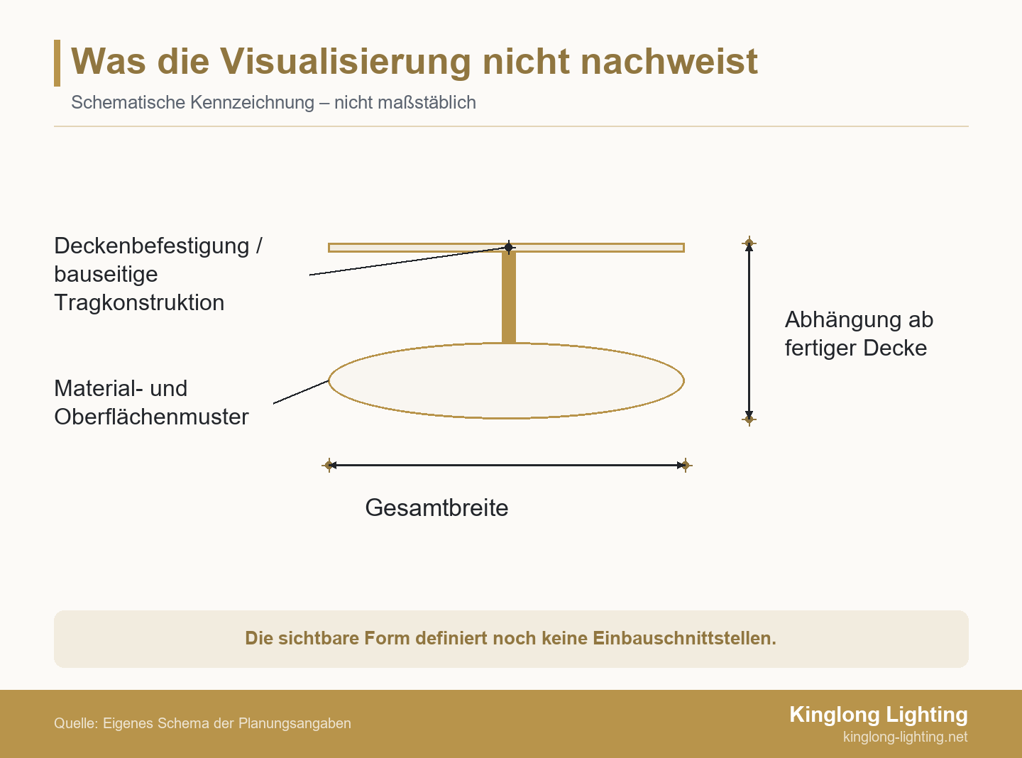 Schematische Leuchte mit Gesamtbreite, Abhängung ab fertiger Decke, Befestigungsschnittstelle und Materialreferenz