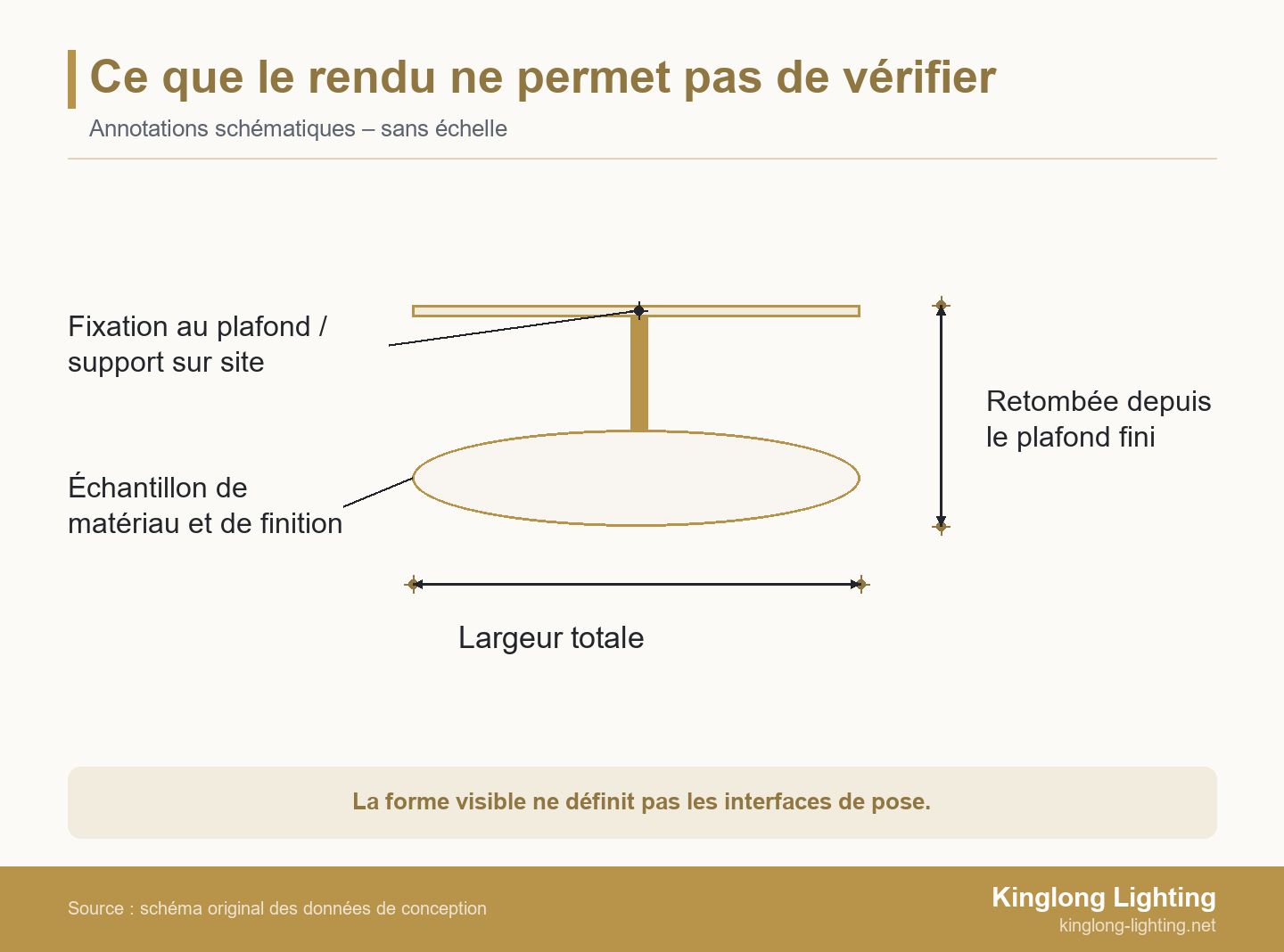 Ce que le rendu ne permet pas de vérifier Luminaire schématique avec largeur totale, retombée depuis le plafond fini, interface de fixation et référence de matériau