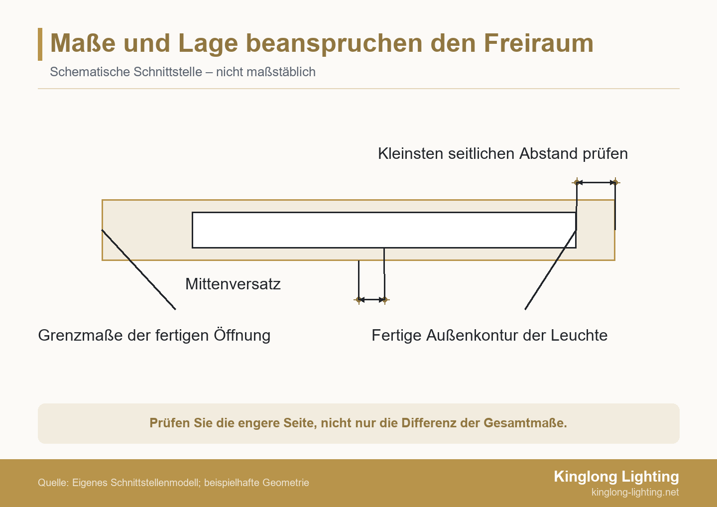 Maße und Lage beanspruchen den Freiraum Schematische fertige Leuchtenkontur, nach rechts in einer Öffnung versetzt, mit kleinerem rechten Abstand und unterschiedlichen Mittellagen