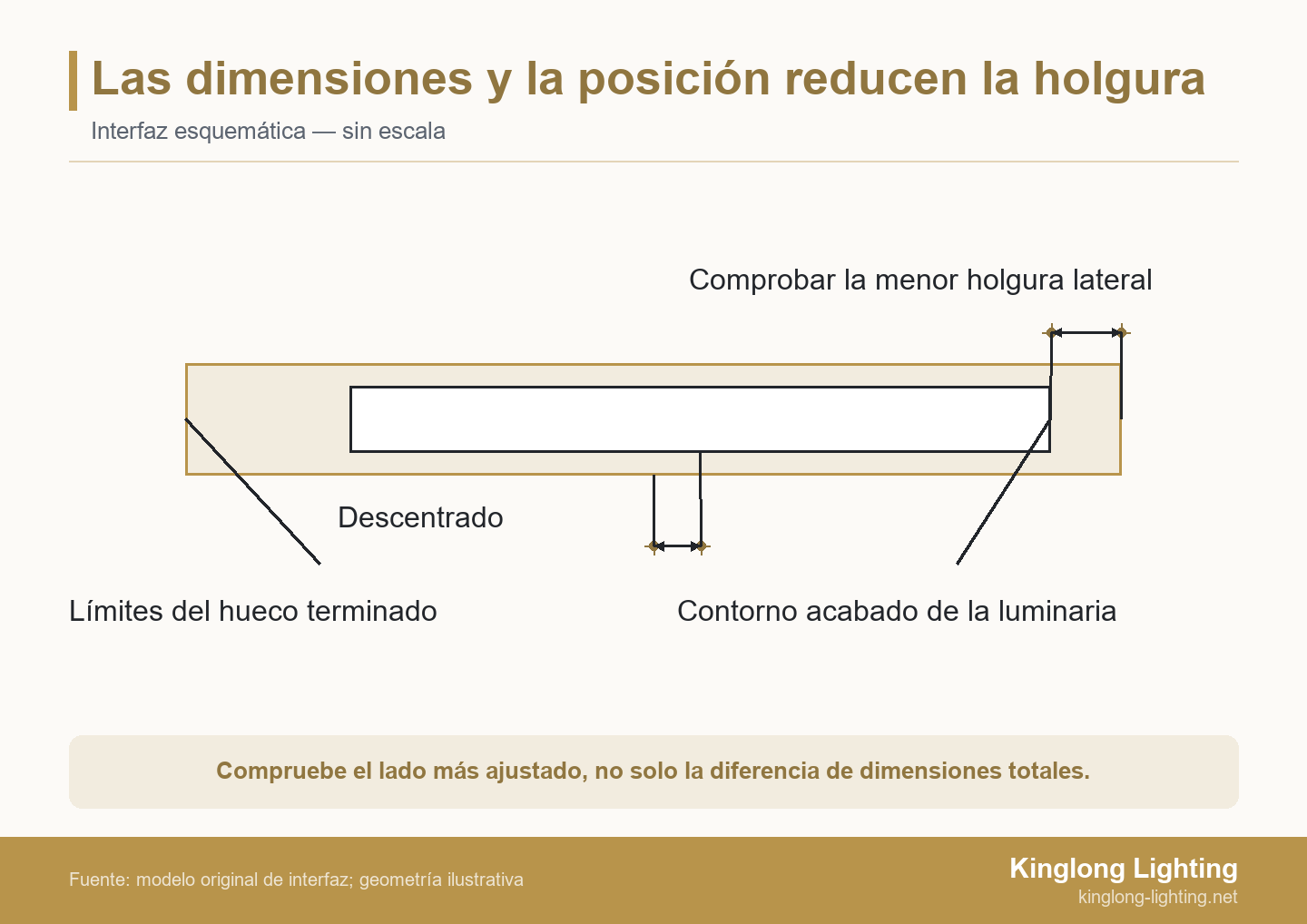 Las dimensiones y la posición reducen la holgura Esquema del contorno acabado de una luminaria desplazado a la derecha dentro de un hueco, con menor holgura derecha y centros desalineados