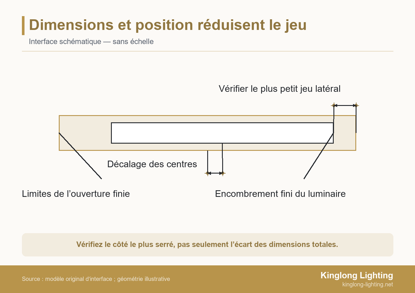 Dimensions et position réduisent le jeu Schéma de l’encombrement fini d’un luminaire décalé vers la droite dans une ouverture, réduisant le jeu à droite et décalant les centres