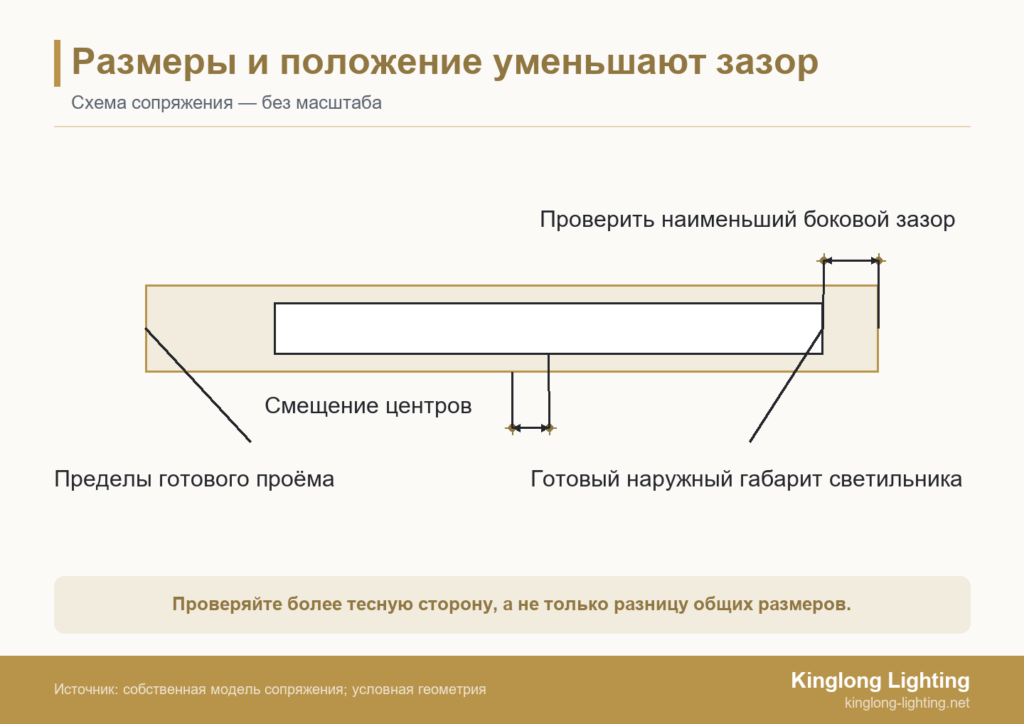 Размеры и положение уменьшают зазор Схема готового наружного габарита светильника, смещённого вправо в проёме, с уменьшенным правым зазором и несовпадающими центрами