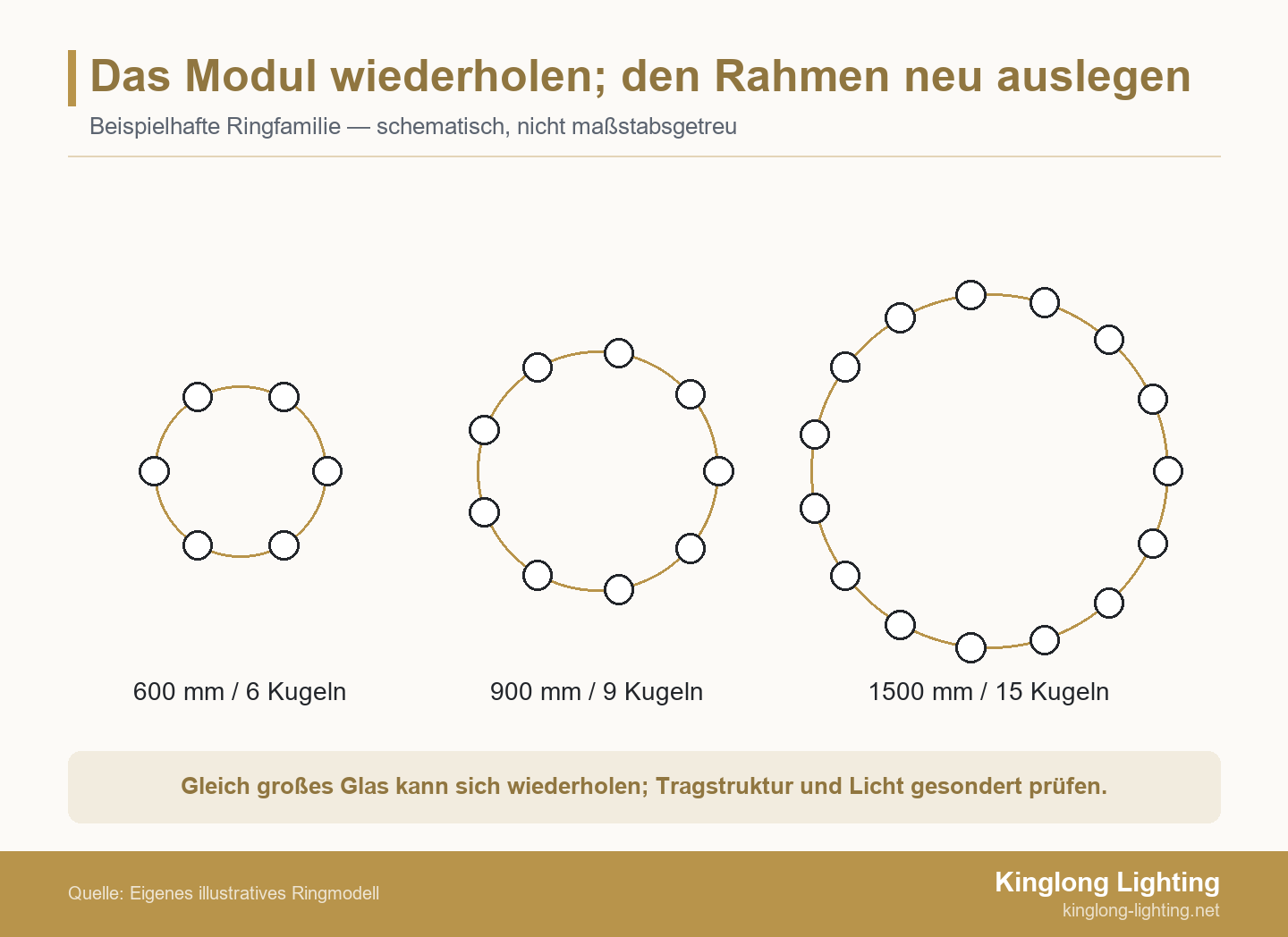 Drei schematische Ringkronleuchter mit zunehmend größeren Ringen und sechs, neun sowie fünfzehn gleich großen Glaskugeln