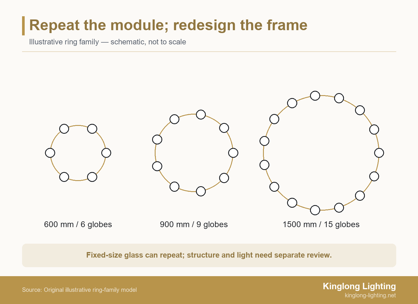 Three schematic ring chandeliers with progressively larger rings and six, nine and fifteen equal-size globes