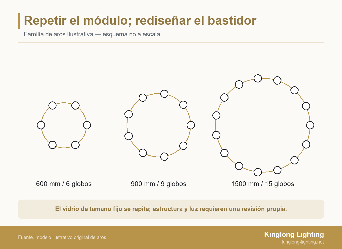 Repetir el módulo; rediseñar el bastidor Tres lámparas de aro esquemáticas con aros progresivamente mayores y seis, nueve y quince globos del mismo tamaño