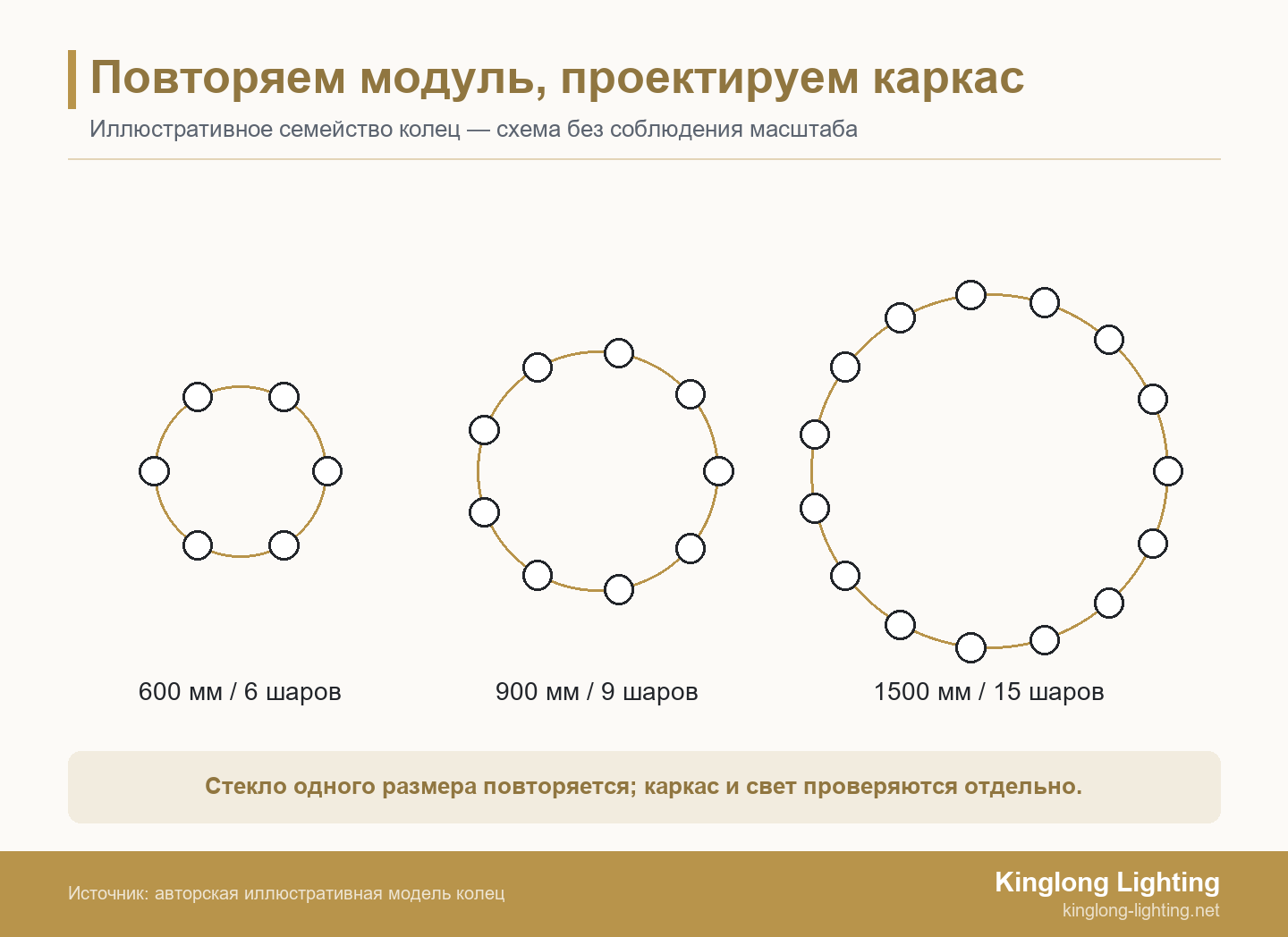 Повторяем модуль, проектируем каркас Три схематичные кольцевые люстры с увеличивающимися кольцами и шестью, девятью и пятнадцатью одинаковыми шарами