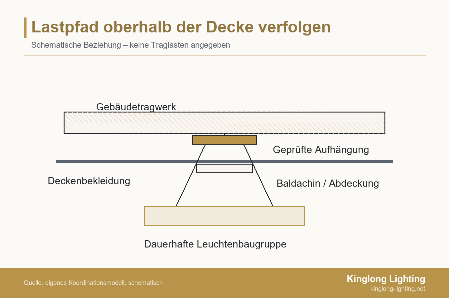 Lastpfad oberhalb der Decke verfolgen Schnittschema einer Leuchte, deren Verbindung durch Baldachin und Deckenbekleidung zu einer geprüften Aufhängung und zum Gebäudetragwerk führt