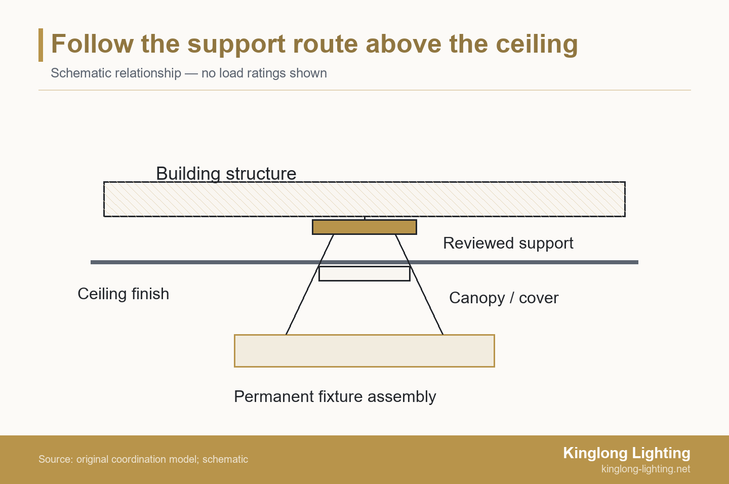 Section schematic showing a fixture connected through a canopy and ceiling finish to a reviewed support and building structure