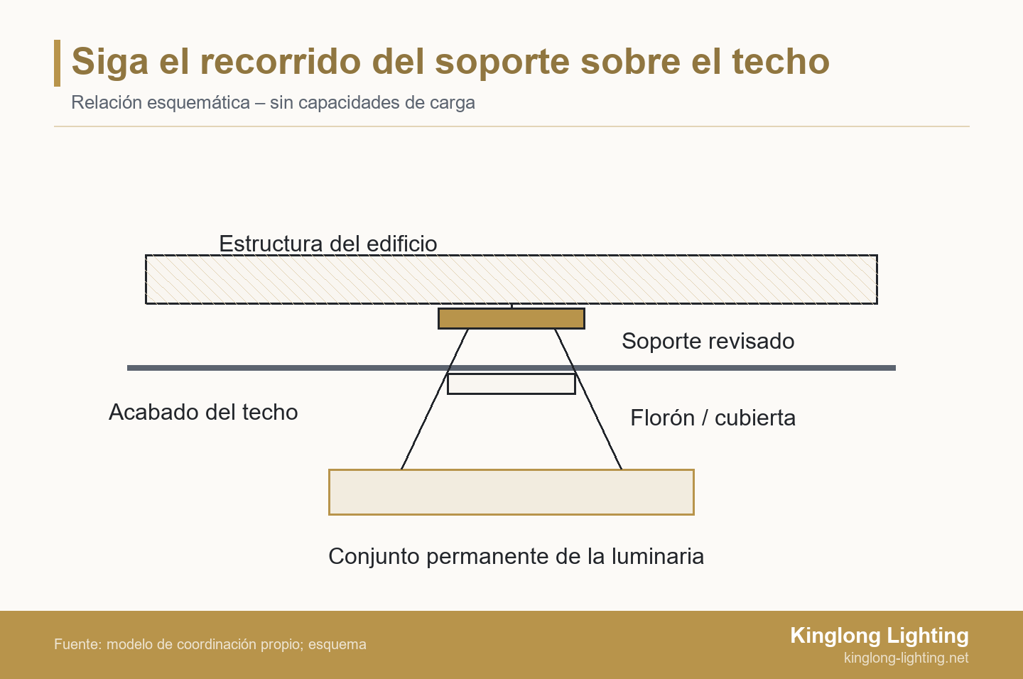 Siga el recorrido del soporte sobre el techo Esquema en sección de una luminaria conectada, a través del florón y el acabado del techo, a un soporte revisado y a la estructura del edificio