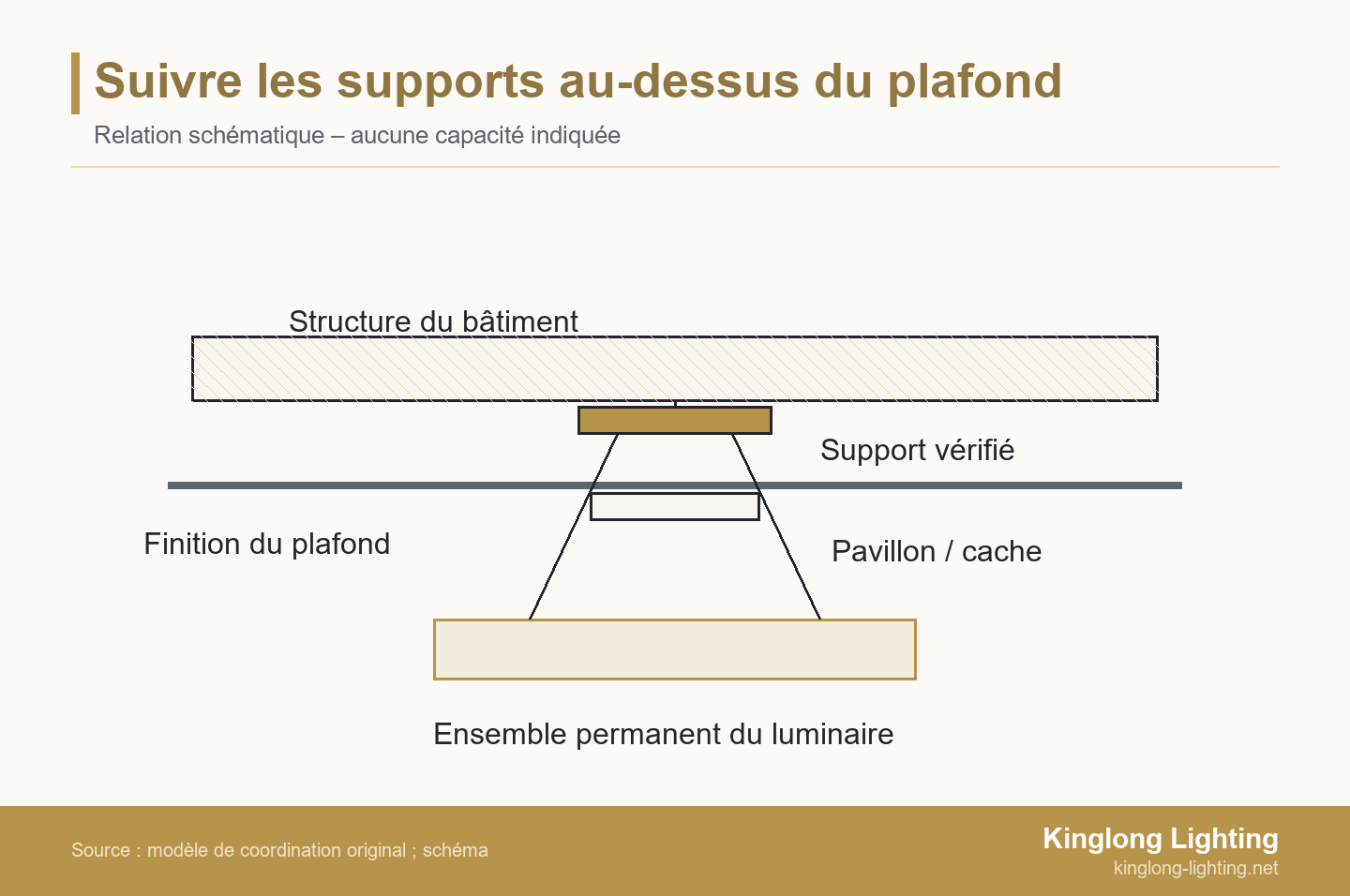 Schéma en coupe d’un luminaire relié, à travers le pavillon et la finition du plafond, à un support vérifié et à la structure du bâtiment