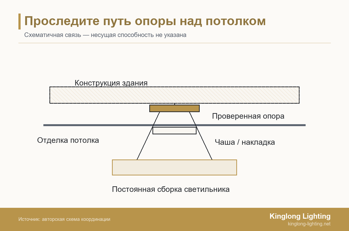 Схематичный разрез: светильник соединён через потолочную чашу и отделку потолка с проверенной опорой и конструкцией здания