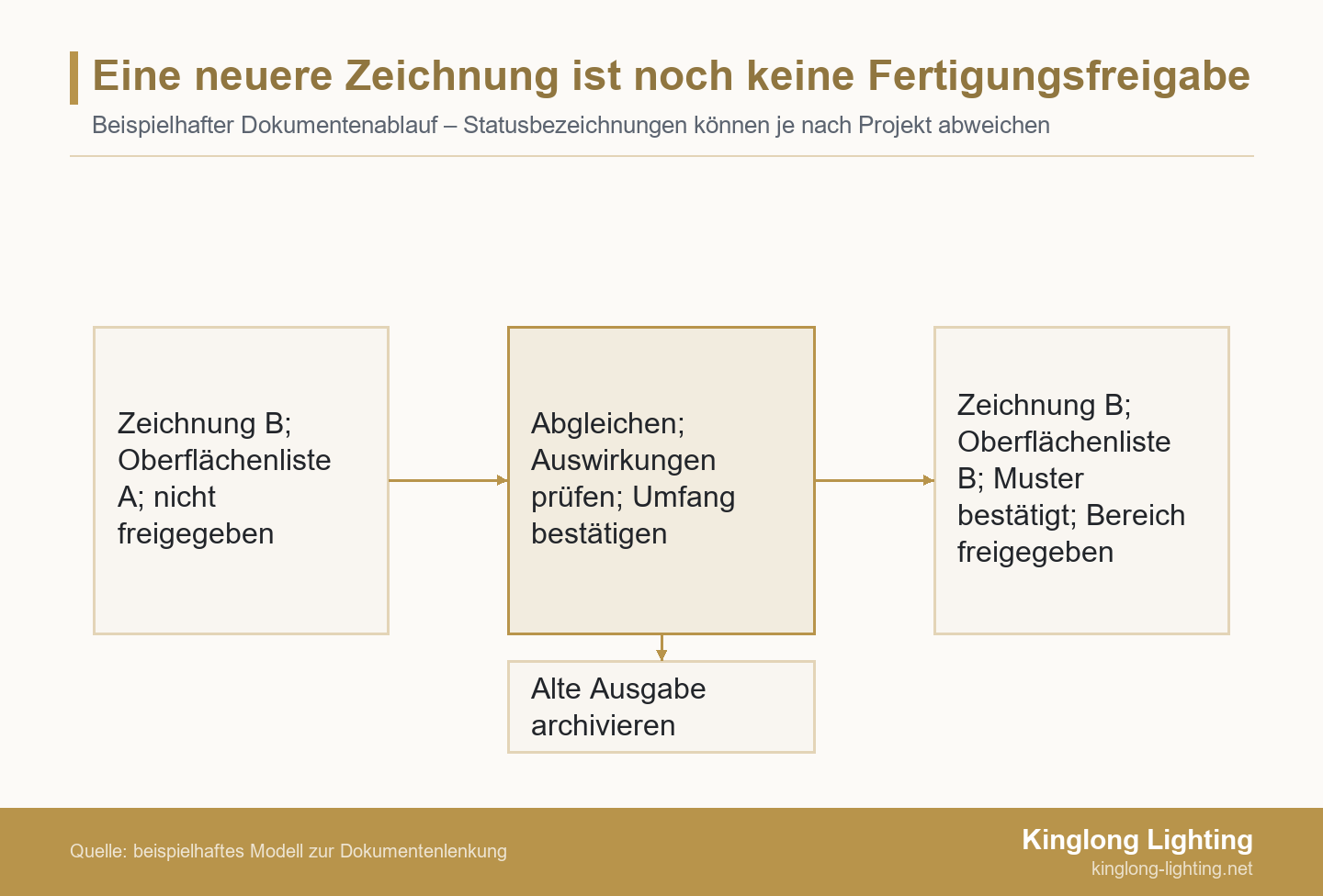 Dokumentenweg von Zeichnung B mit Oberflächenliste A über die Prüfung zu Zeichnung B mit Oberflächenliste B, bestätigtem Muster und freigegebenem Bereich; Abzweig zum Archiv