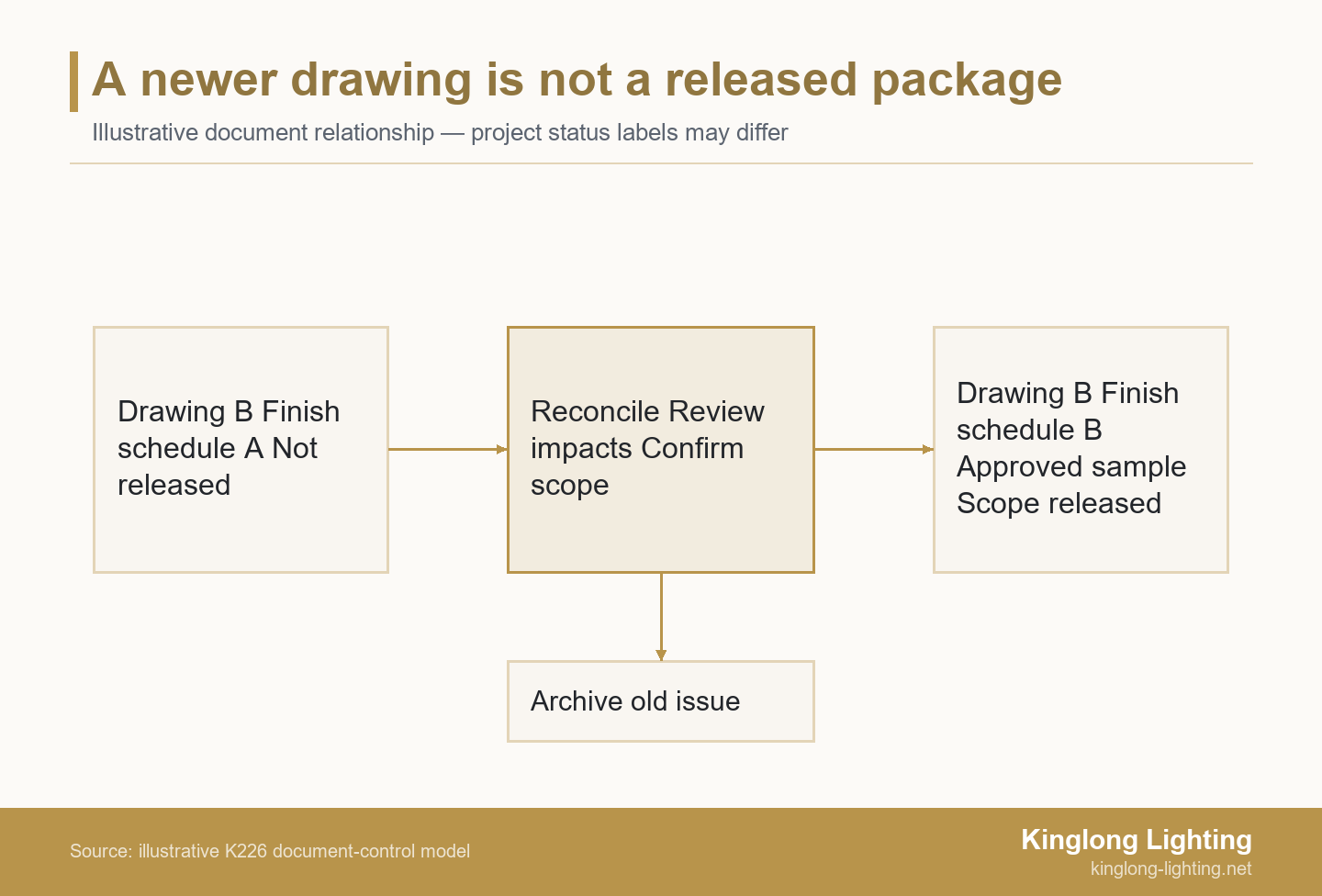 Document decision path from drawing B with finish schedule A through review to drawing B with finish schedule B and an approved sample, with an archive branch
