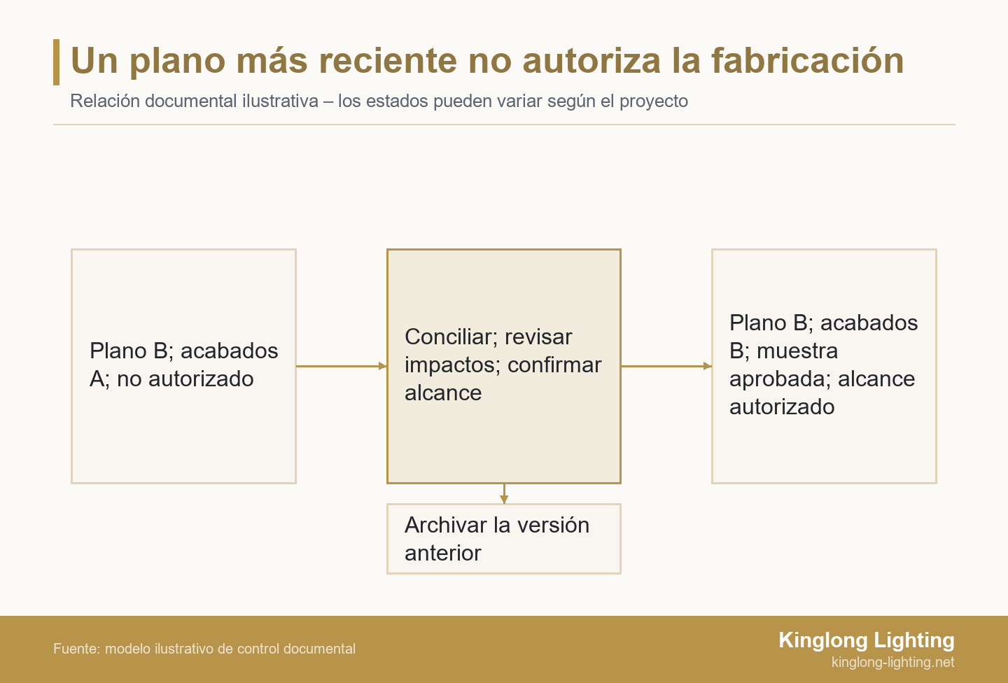 Un plano más reciente no autoriza la fabricación Recorrido del plano B y cuadro de acabados A por una revisión hasta un conjunto con plano B, acabados B, muestra aprobada y alcance autorizado, con una rama de archivo