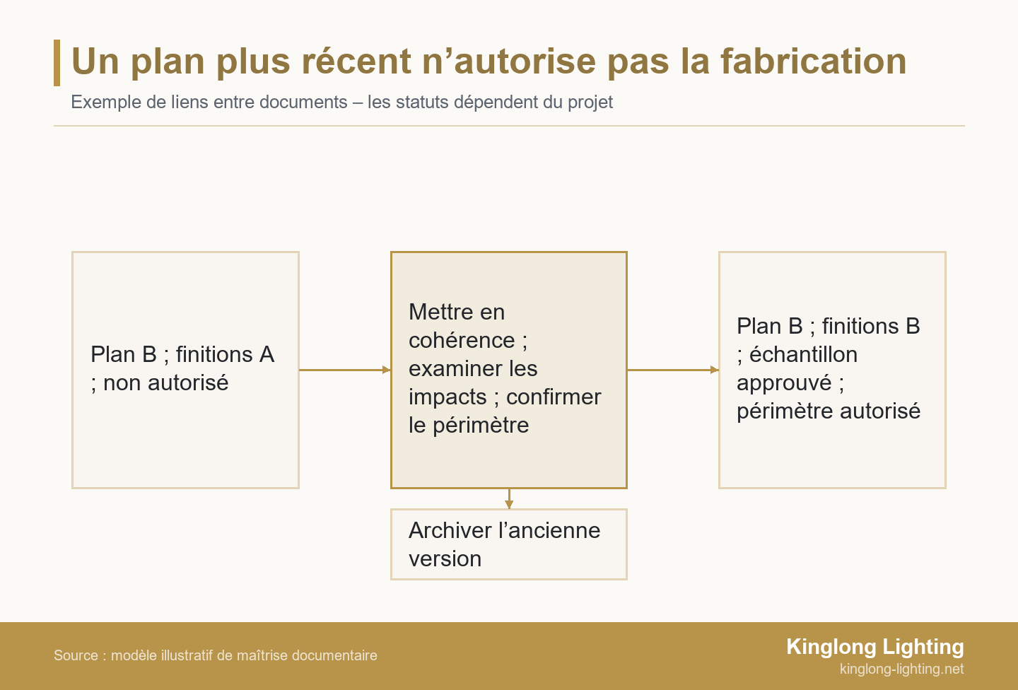 Un plan plus récent n’autorise pas la fabrication Parcours du plan B associé au tableau de finitions A vers un examen puis un dossier réunissant plan B, tableau de finitions B, échantillon approuvé et périmètre autorisé, avec archivage de l’ancienne version