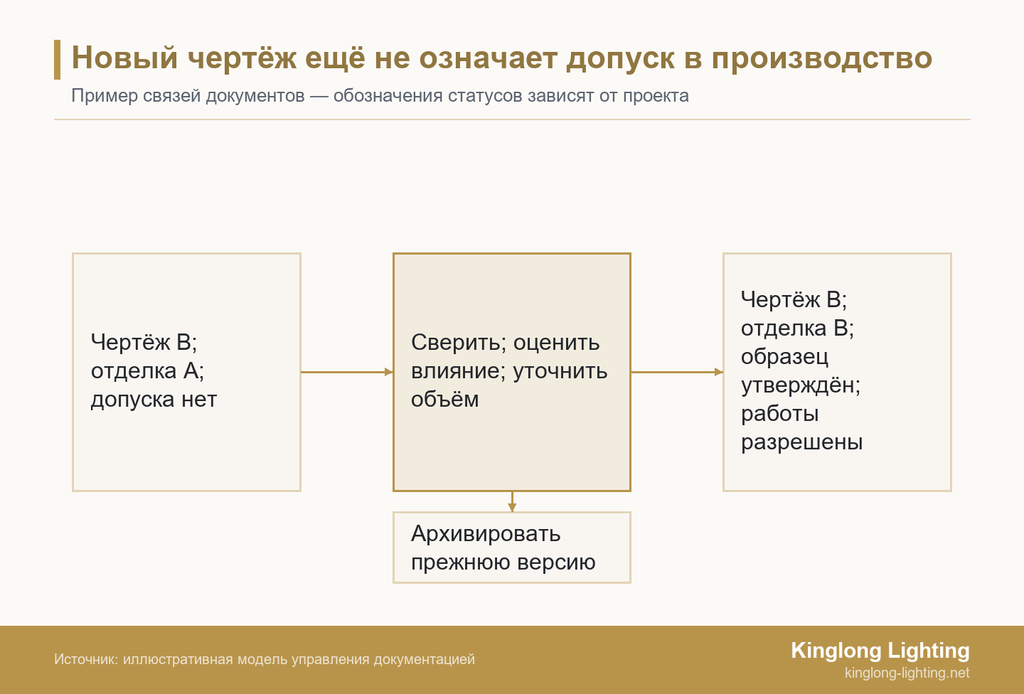 Новый чертёж ещё не означает допуск в производство Связь чертежа B и ведомости отделки A с проверкой, затем с чертежом B, ведомостью отделки B, утверждённым образцом и разрешённым объёмом работ; отдельная ветвь ведёт в архив