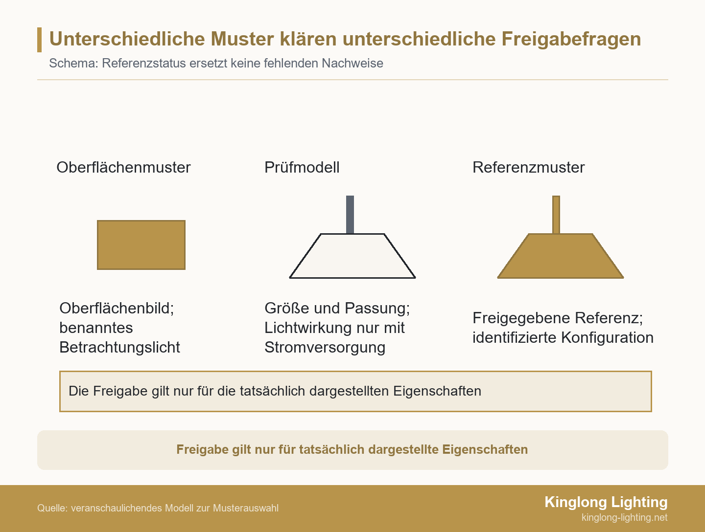 Schema mit Oberflächenmuster, stromlosem Pendelleuchtenmodell und identifiziertem Referenzmuster samt Entscheidungsumfang und gemeinsamer Freigabegrenze