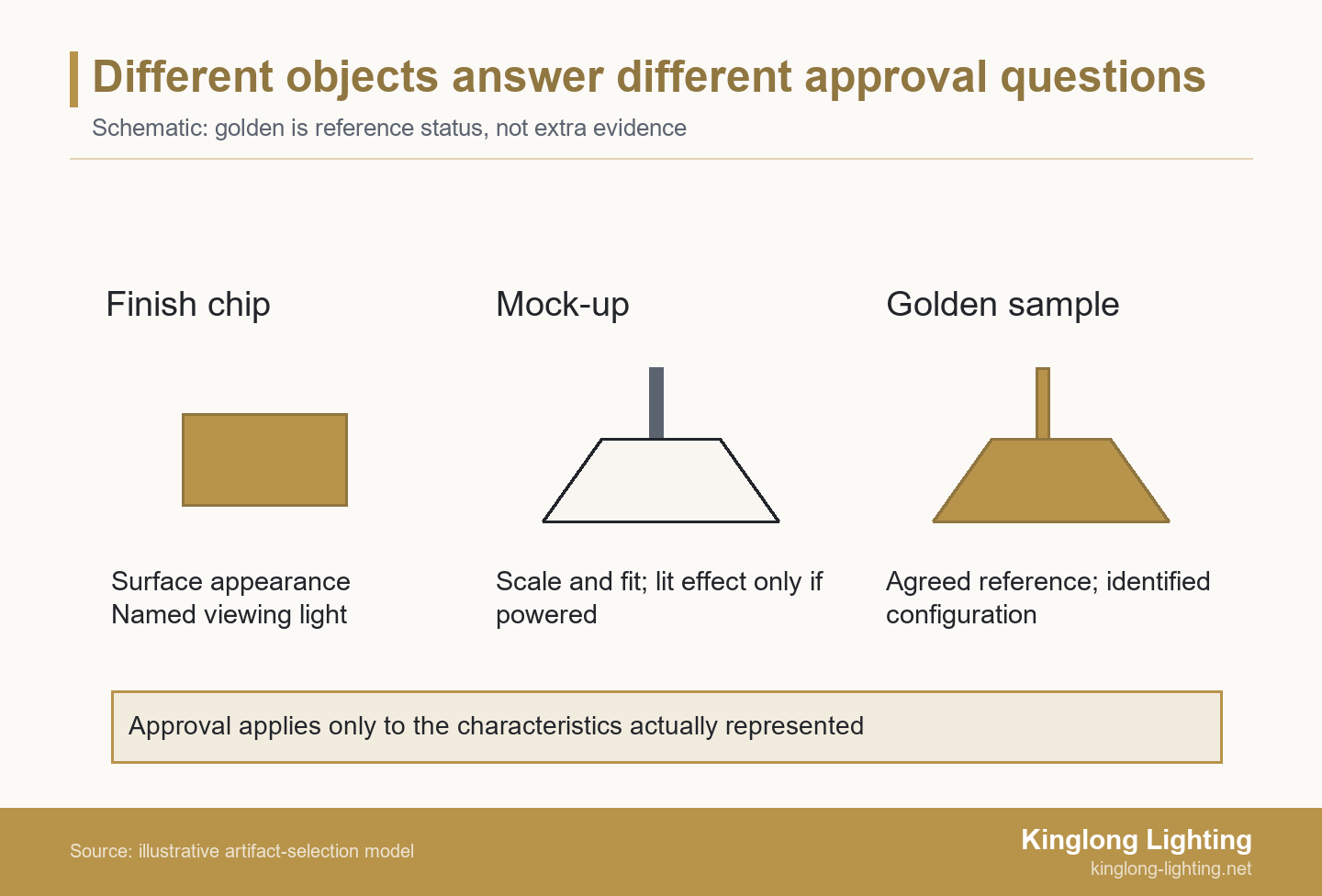 Schematic showing a finish chip, an unpowered pendant mock-up and an identified golden sample above their decision scopes and a shared approval boundary