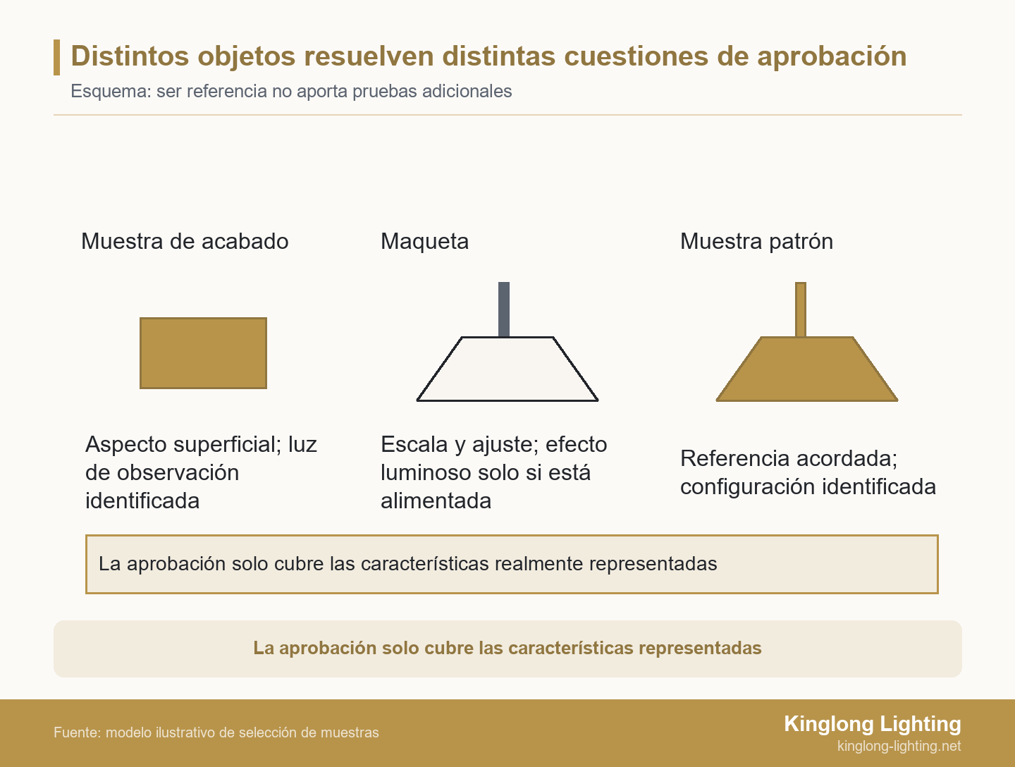 Distintos objetos resuelven distintas cuestiones de aprobación Esquema de una muestra de acabado, una maqueta de luminaria colgante sin alimentación y una muestra patrón identificada, con sus alcances y un límite común de aprobación