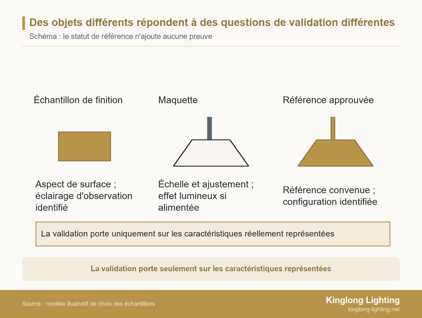 Des objets différents répondent à des questions de validation différentes Schéma comparant échantillon de finition, maquette de suspension non alimentée et référence approuvée identifiée, avec leurs périmètres et une limite commune de validation