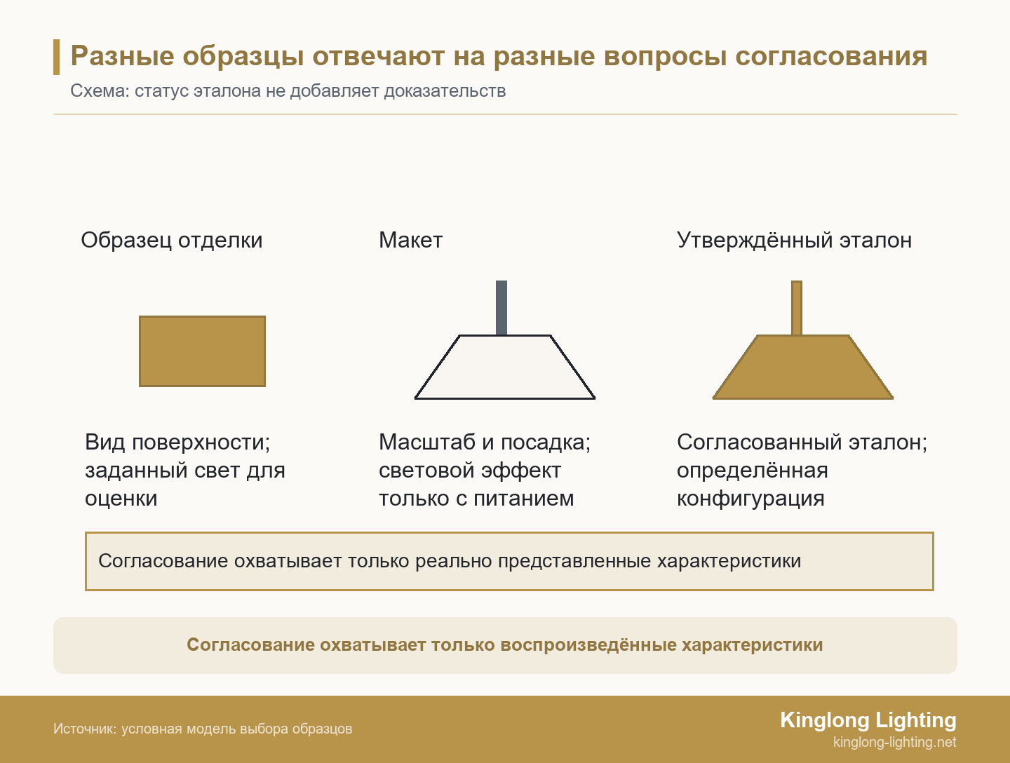 Схема образца отделки, макета подвесного светильника без питания и идентифицированного утверждённого эталона с областями оценки и общей границей согласования