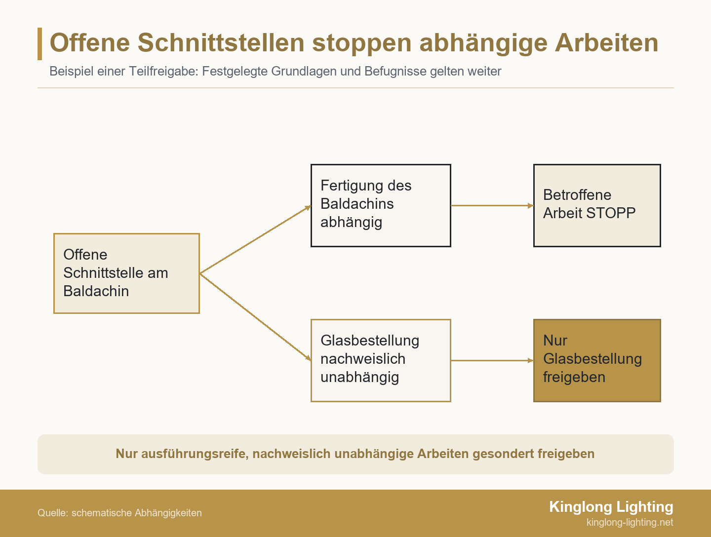 Offene Schnittstellen stoppen abhängige Arbeiten Verzweigtes Schema: Eine offene Baldachinschnittstelle stoppt abhängige Fertigung; nur nachweislich unabhängige Glasbeschaffung kann gesondert freigegeben werden