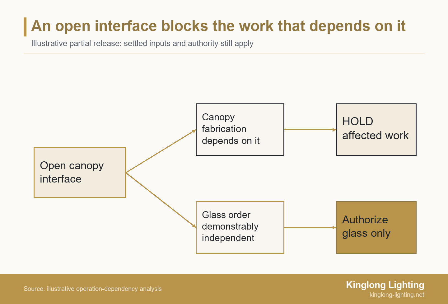 Branching diagram linking an open canopy interface to held canopy fabrication and to separately authorized glass procurement only after independence is demonstrated