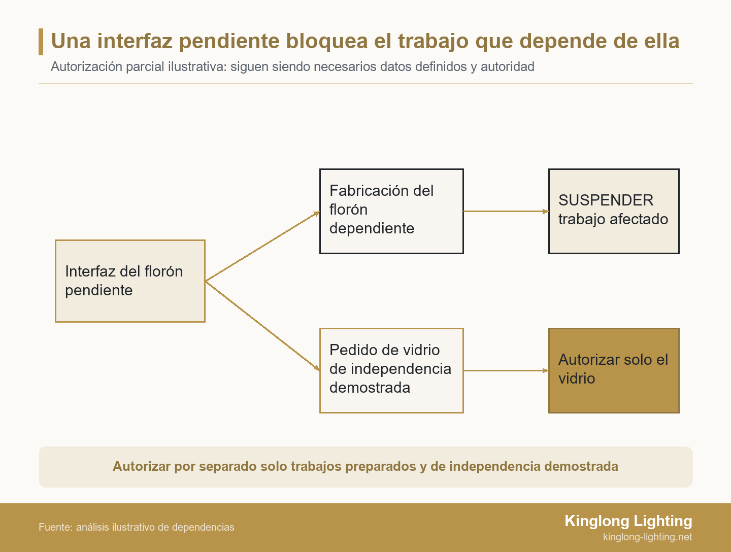 Una interfaz pendiente bloquea el trabajo que depende de ella Esquema ramificado que relaciona una interfaz pendiente del florón con la fabricación suspendida y con la compra independiente de vidrio autorizada por separado tras comprobar su independencia