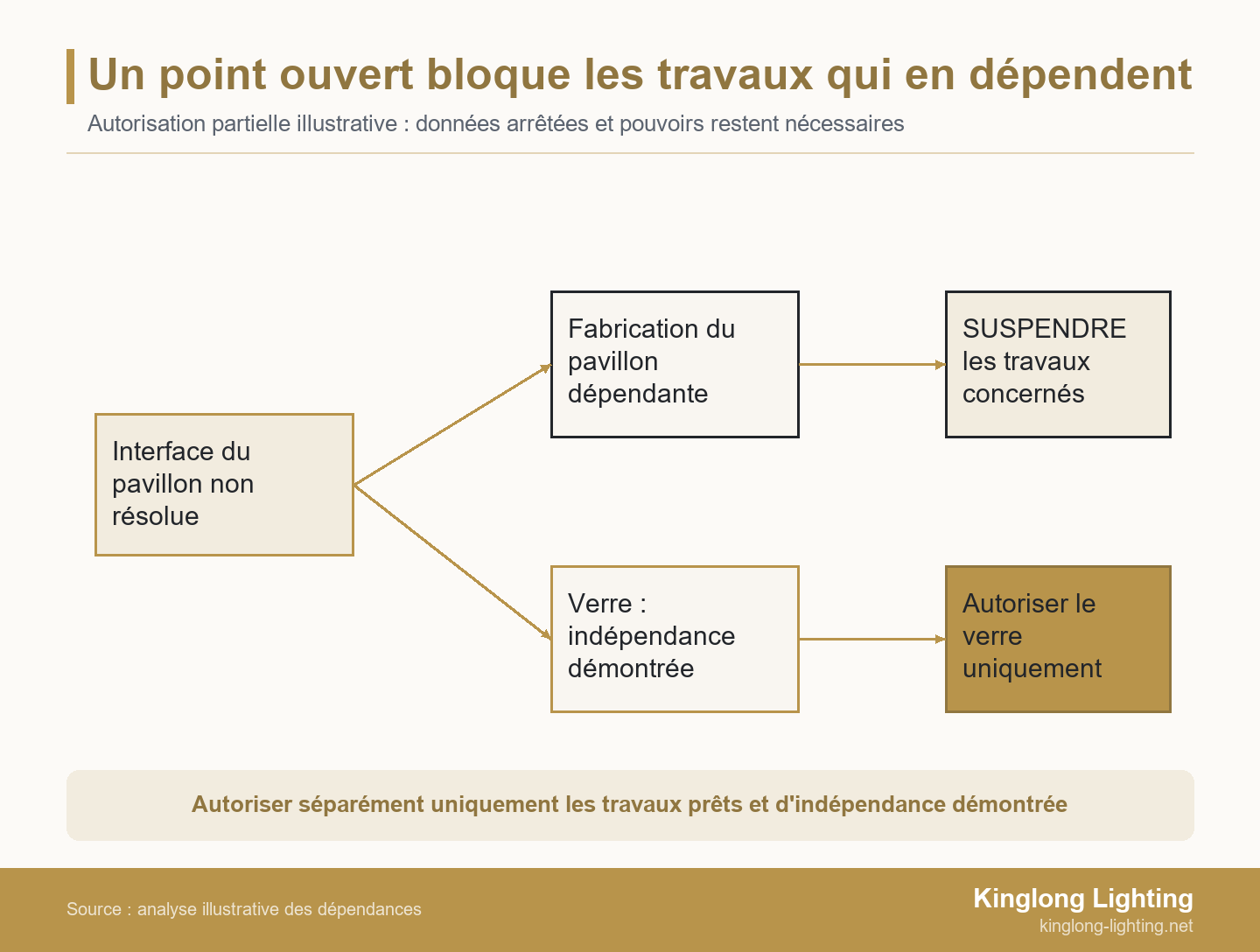 Schéma ramifié reliant une interface de pavillon non résolue à une fabrication suspendue et à un achat de verre autorisé séparément après démonstration de son indépendance