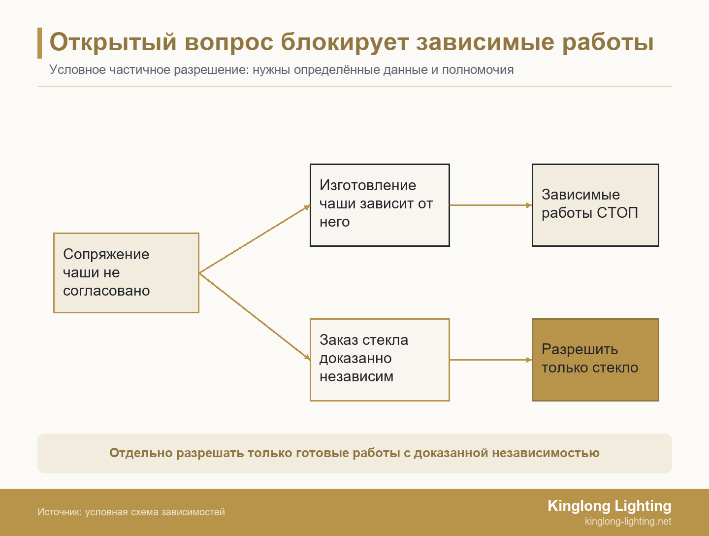 Открытый вопрос блокирует зависимые работы Разветвлённая схема: нерешённое сопряжение потолочной чаши останавливает зависимое изготовление, а отдельно разрешить заказ стекла можно лишь после доказательства независимости
