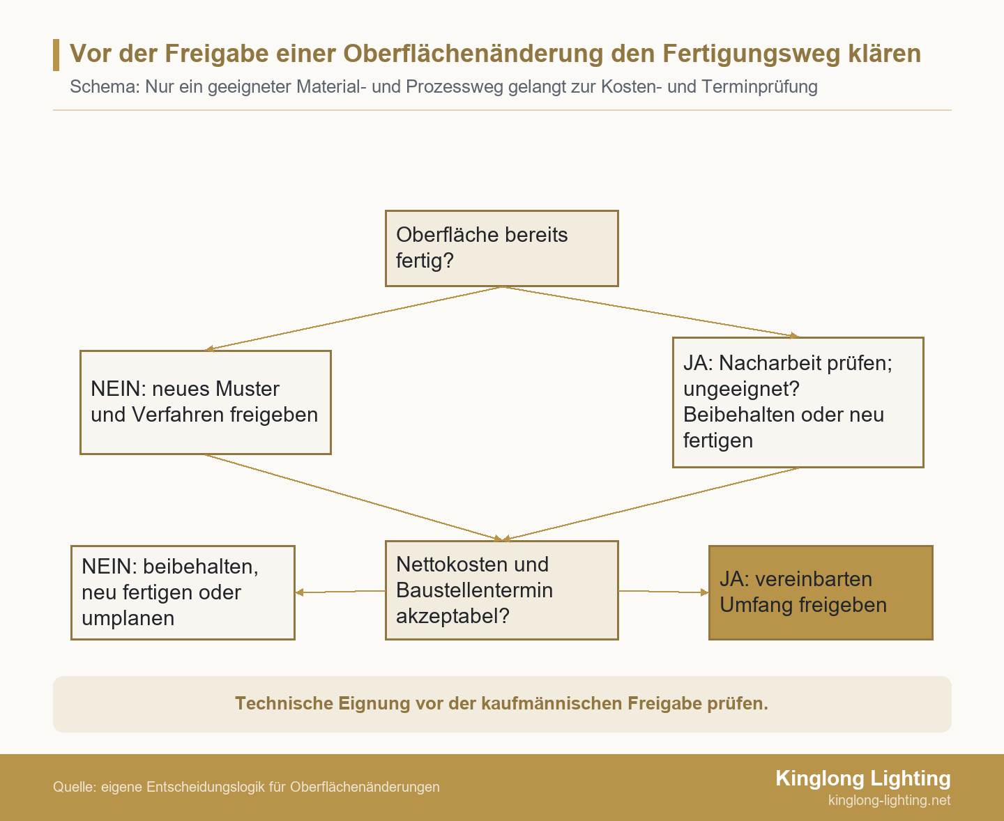 Entscheidungsbaum für unbearbeitete und bereits beschichtete Teile: geeignete Nacharbeit prüfen, Nettokosten und Baustellenanlieferung bewerten, dann freigeben oder neu planen