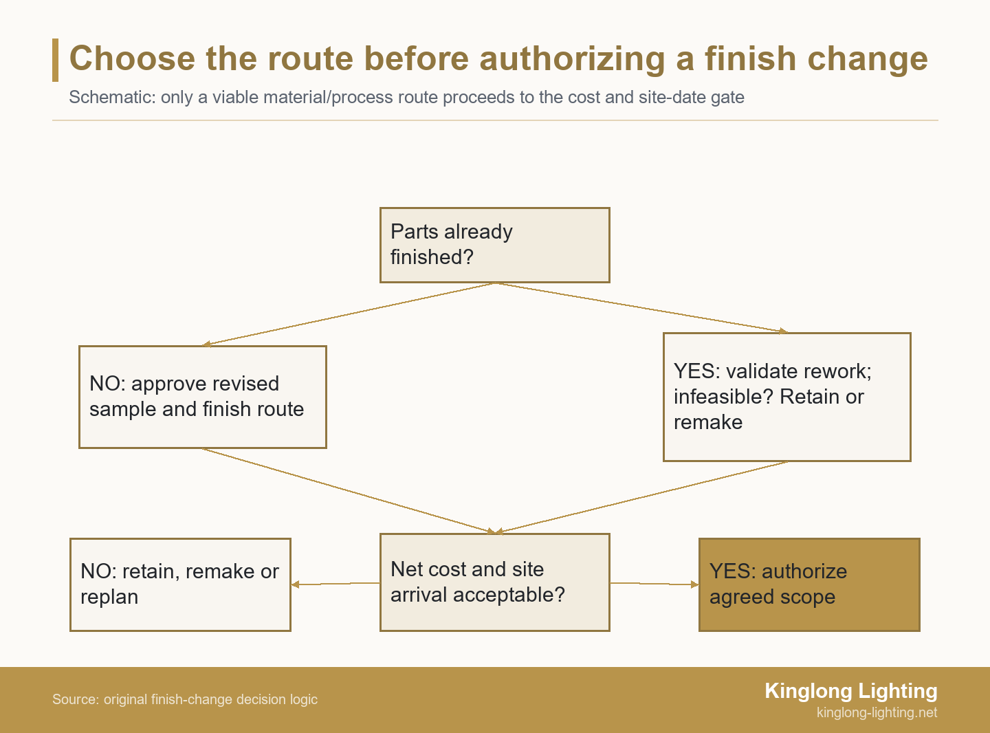 Decision tree splitting unfinished and already finished parts, requiring viable rework before comparing net cost and site arrival, then authorizing or replanning the scope
