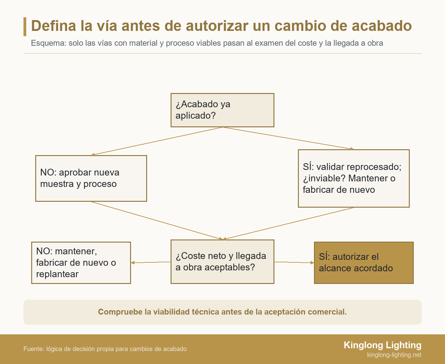 Defina la vía antes de autorizar un cambio de acabado Árbol de decisión que separa piezas sin acabado y ya acabadas, exige validar el reprocesado y compara el coste neto y la llegada a obra antes de autorizar o replantear el alcance