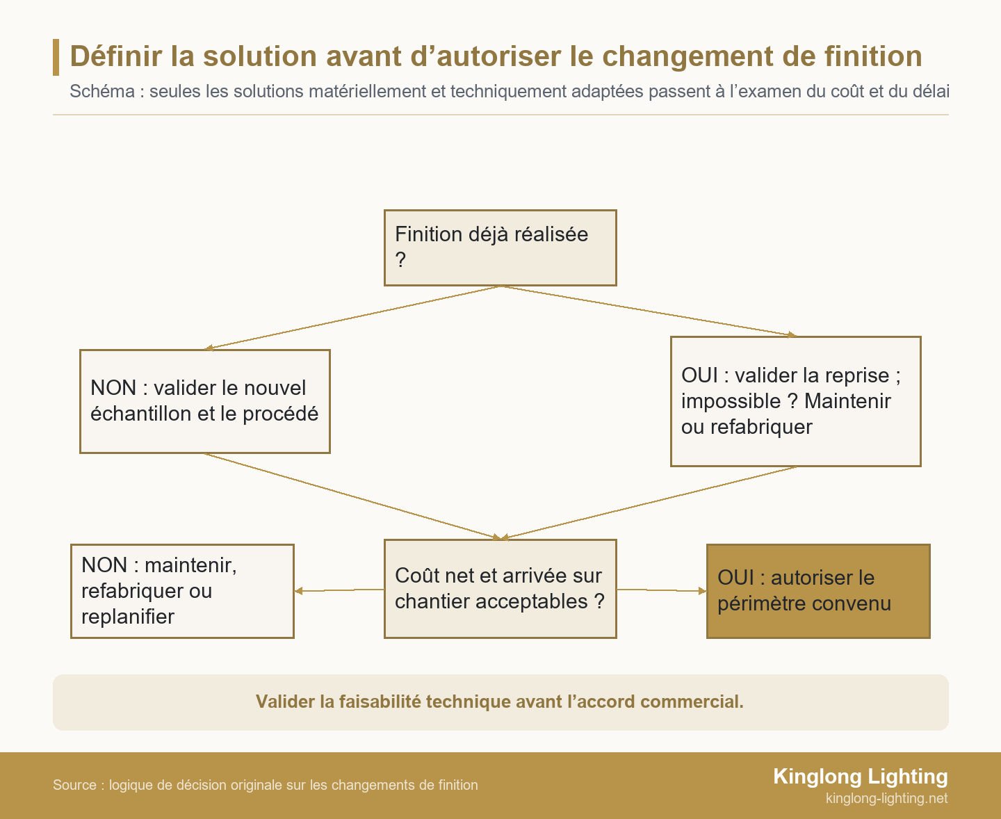 Définir la solution avant d’autoriser le changement de finition Arbre de décision séparant les pièces non finies et déjà finies, avec validation de la reprise, examen du coût net et de l’arrivée sur chantier, puis autorisation ou révision du projet