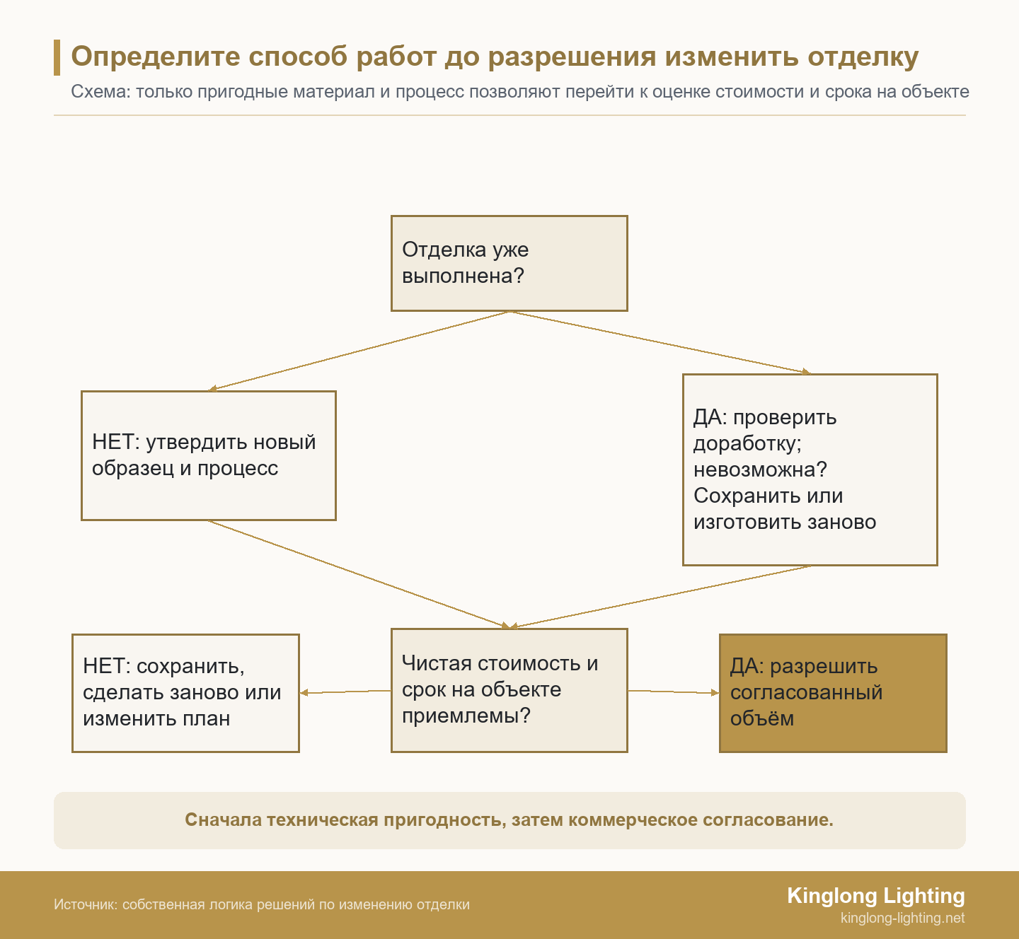 Определите способ работ до разрешения изменить отделку Дерево решений для деталей без отделки и с готовым покрытием: проверка доработки, чистой стоимости и прибытия на объект перед разрешением работ или пересмотром плана