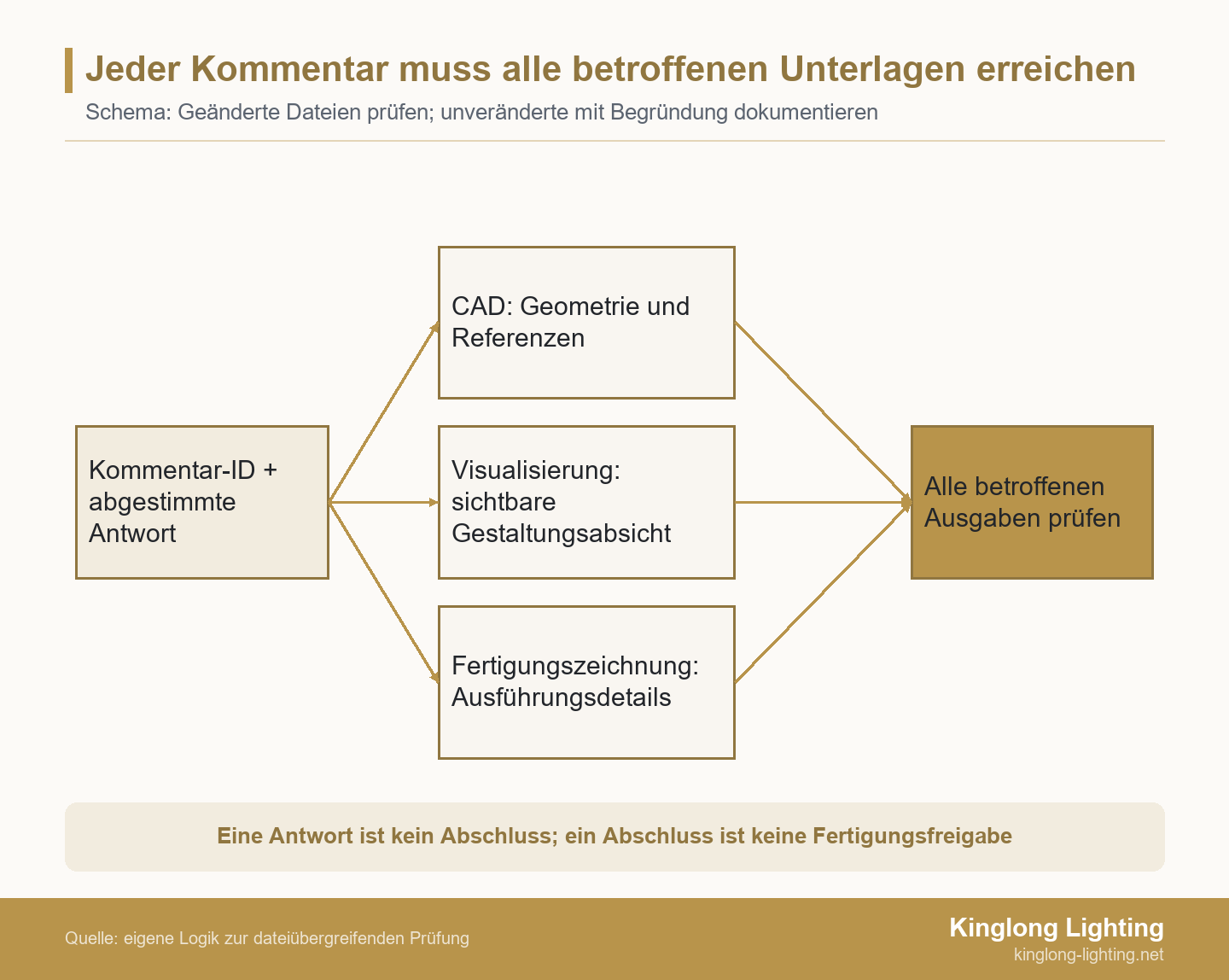 Schema: Eine Kommentar-ID mit abgestimmter Antwort führt zu CAD, Visualisierung und Fertigungszeichnung und anschließend zur Prüfung aller betroffenen Ausgaben