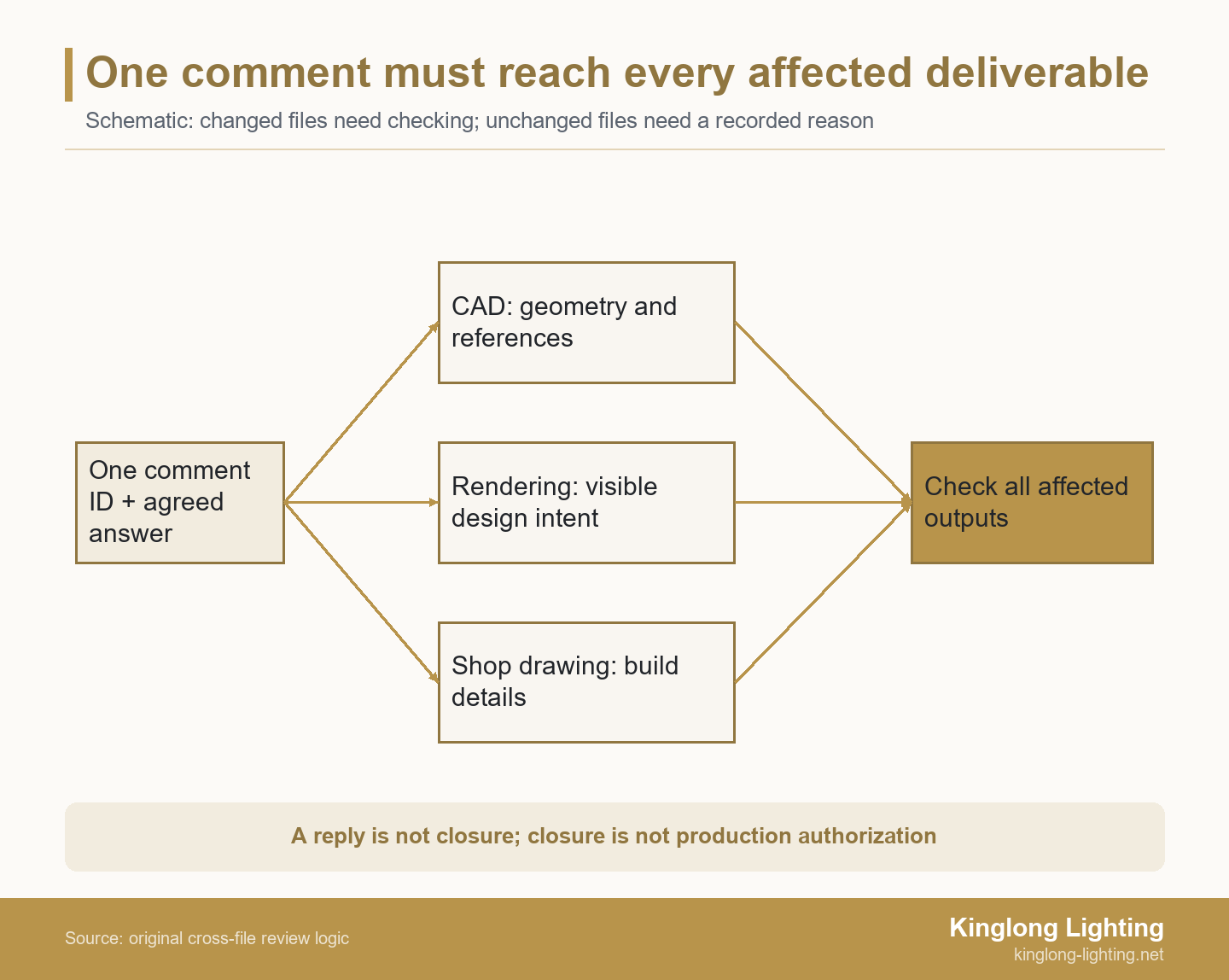 Schematic linking one comment and agreed answer to CAD, rendering and shop-drawing branches, then reconverging at a check of all affected outputs