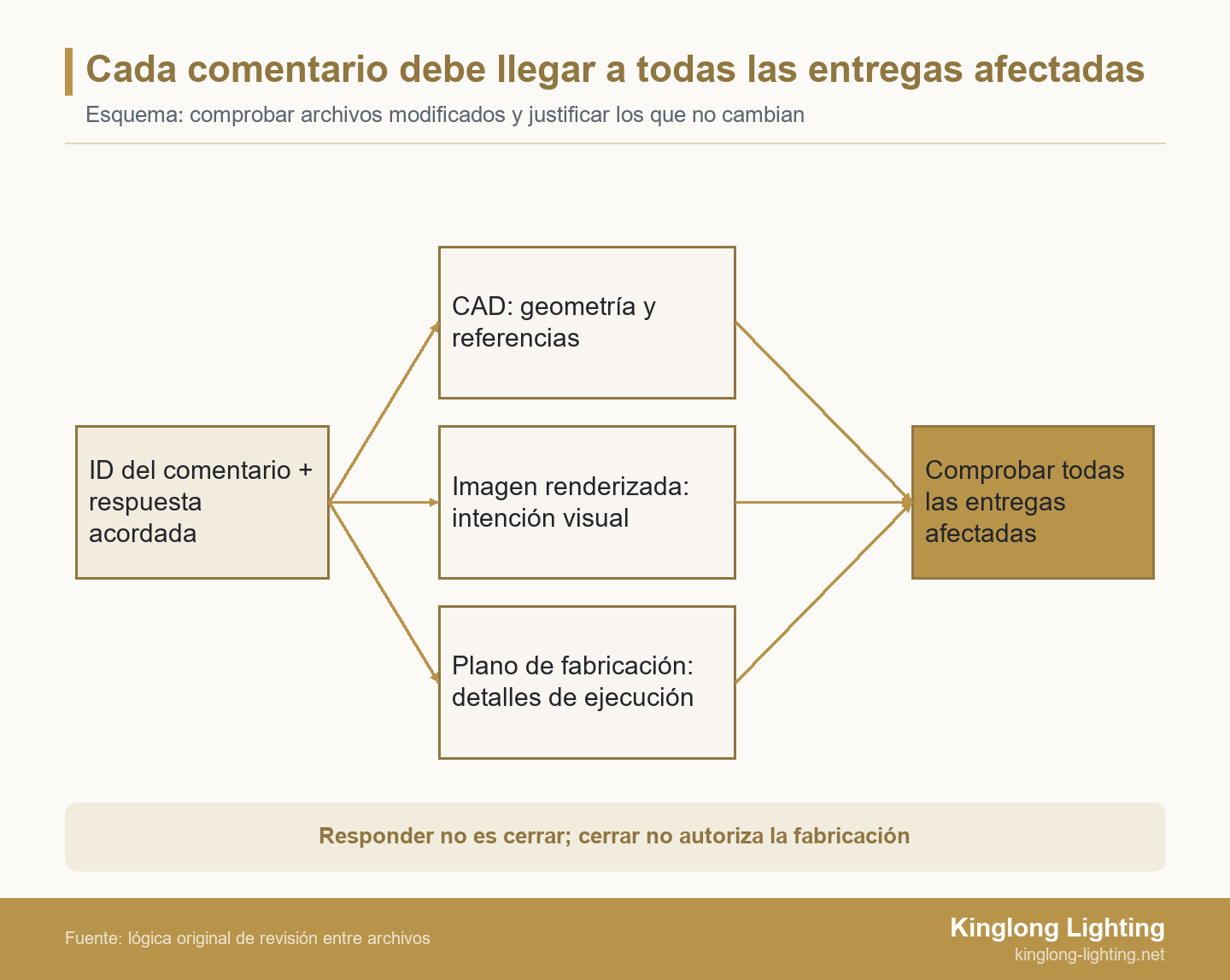 Esquema que vincula un comentario identificado y su respuesta acordada con CAD, imagen renderizada y plano de fabricación, y después con la comprobación de todas las entregas afectadas