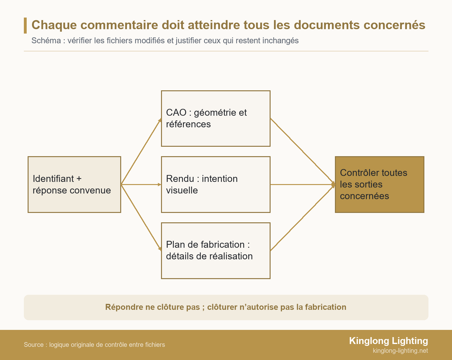 Schéma reliant un commentaire identifié et sa réponse convenue aux fichiers de CAO, au rendu et au plan de fabrication, puis au contrôle de toutes les sorties concernées