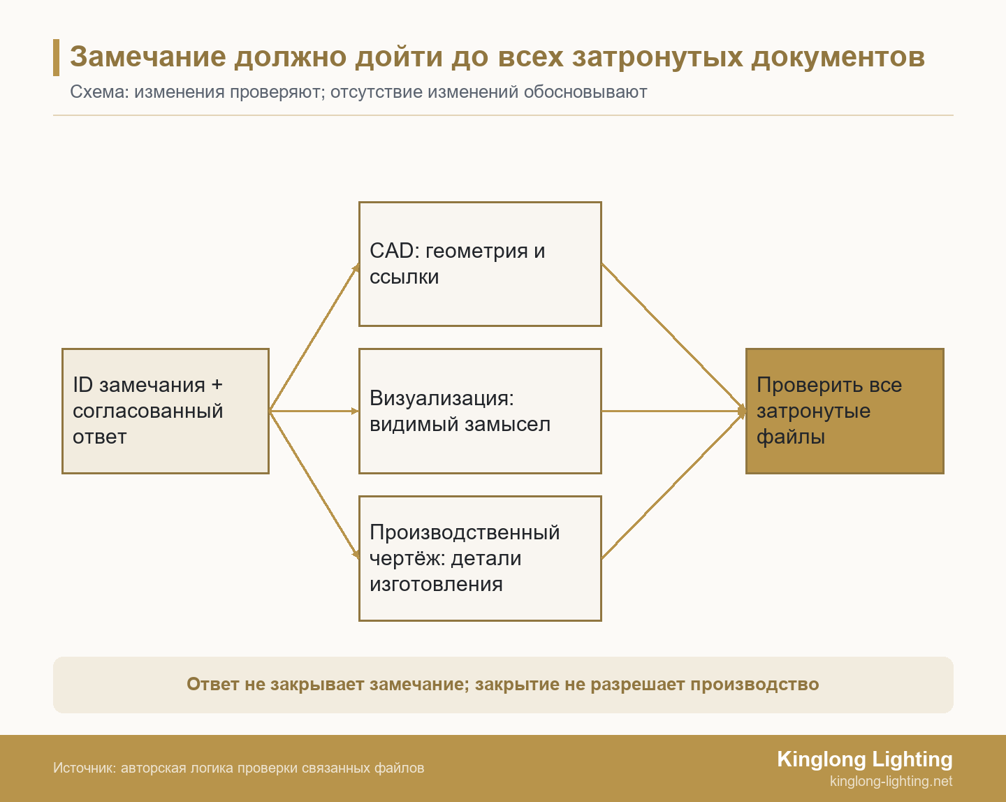 Замечание должно дойти до всех затронутых документов Схема: замечание с постоянным идентификатором и согласованным ответом связывается с CAD, визуализацией и производственным чертежом, затем проверяются все затронутые файлы